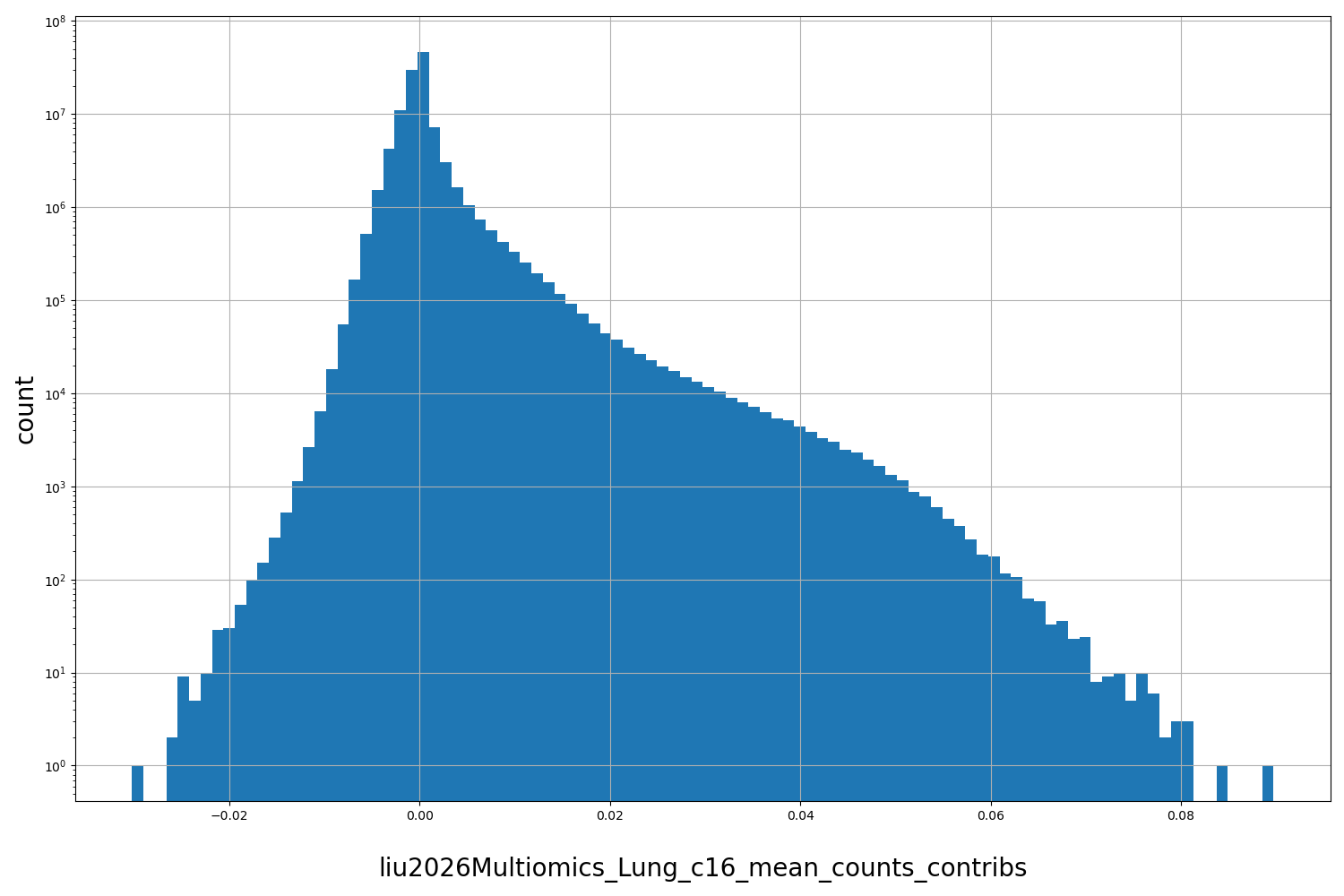 HISTOGRAM FOR liu2026Multiomics_Lung_c16_mean_counts_contribs