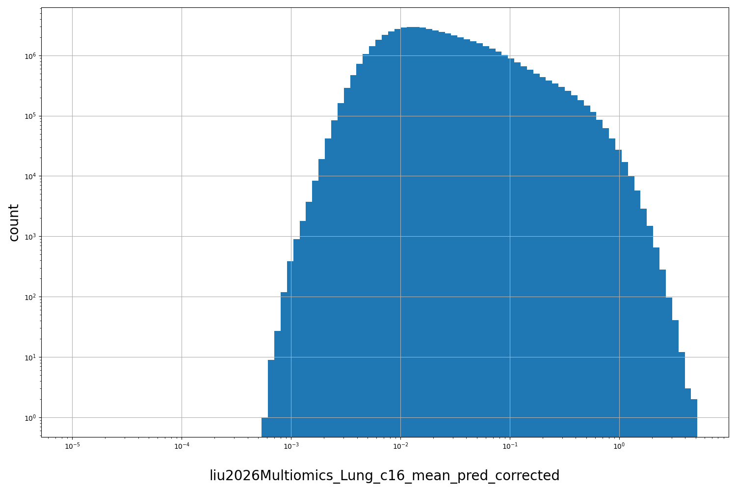 HISTOGRAM FOR liu2026Multiomics_Lung_c16_mean_pred_corrected