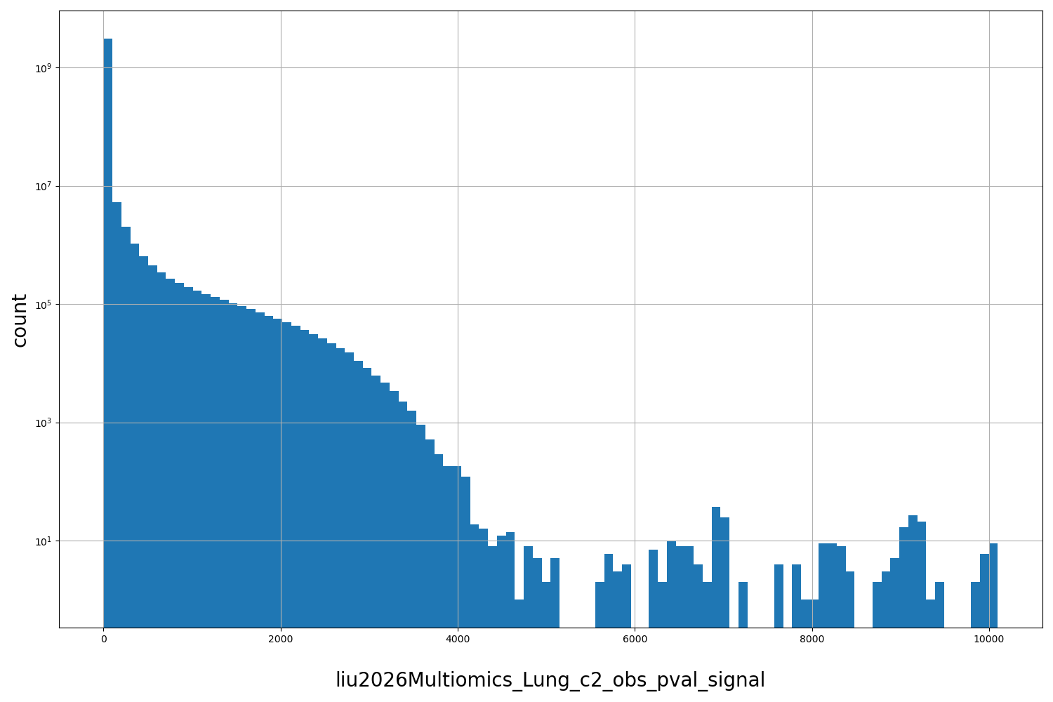 HISTOGRAM FOR liu2026Multiomics_Lung_c2_obs_pval_signal