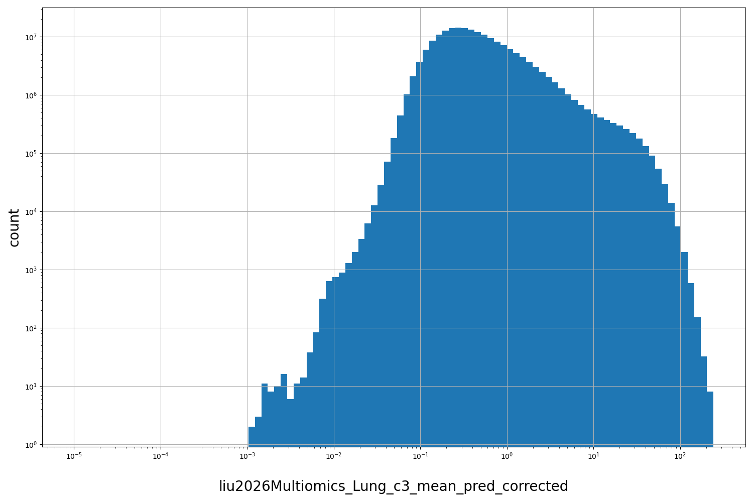 HISTOGRAM FOR liu2026Multiomics_Lung_c3_mean_pred_corrected