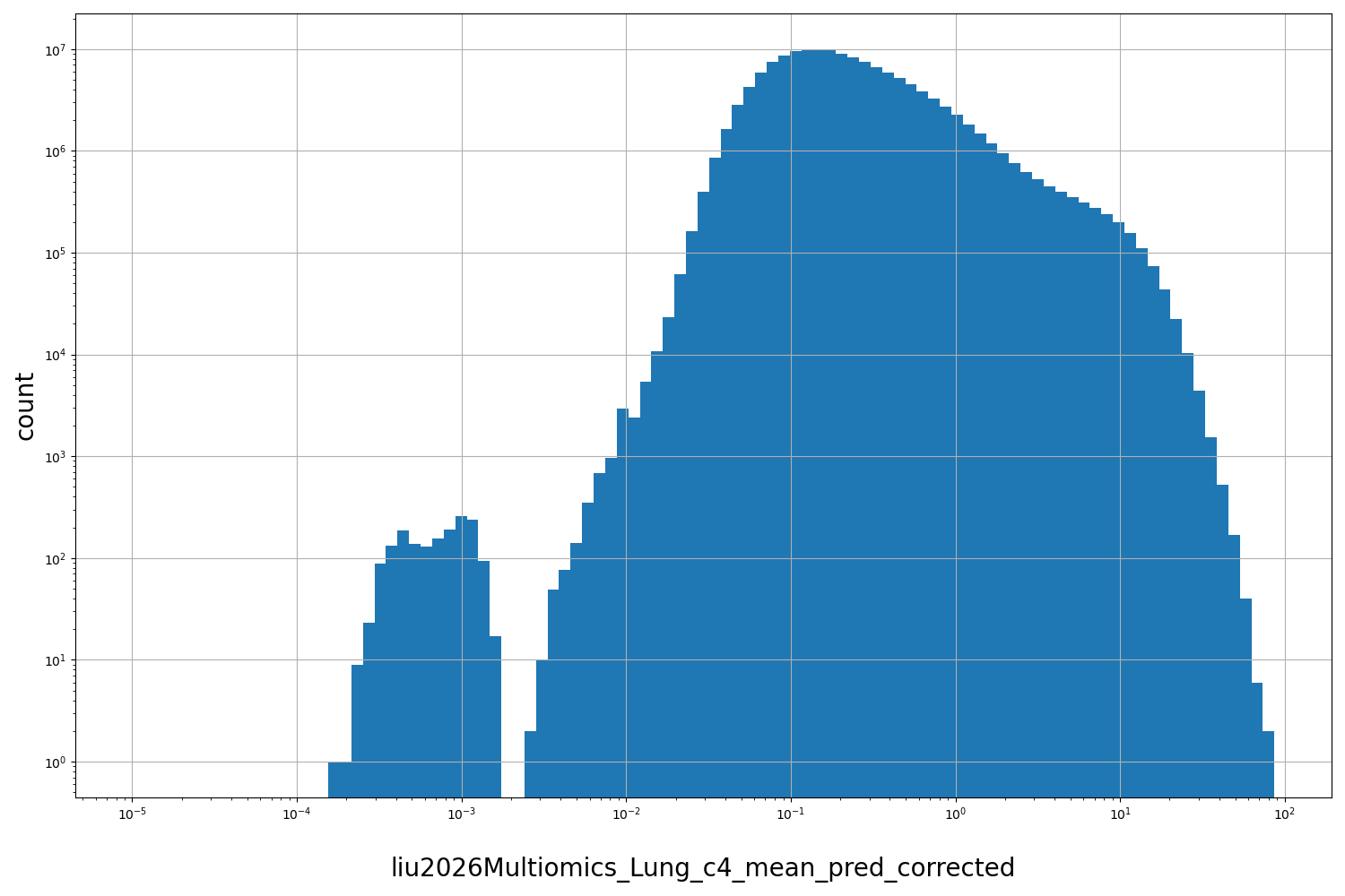 HISTOGRAM FOR liu2026Multiomics_Lung_c4_mean_pred_corrected