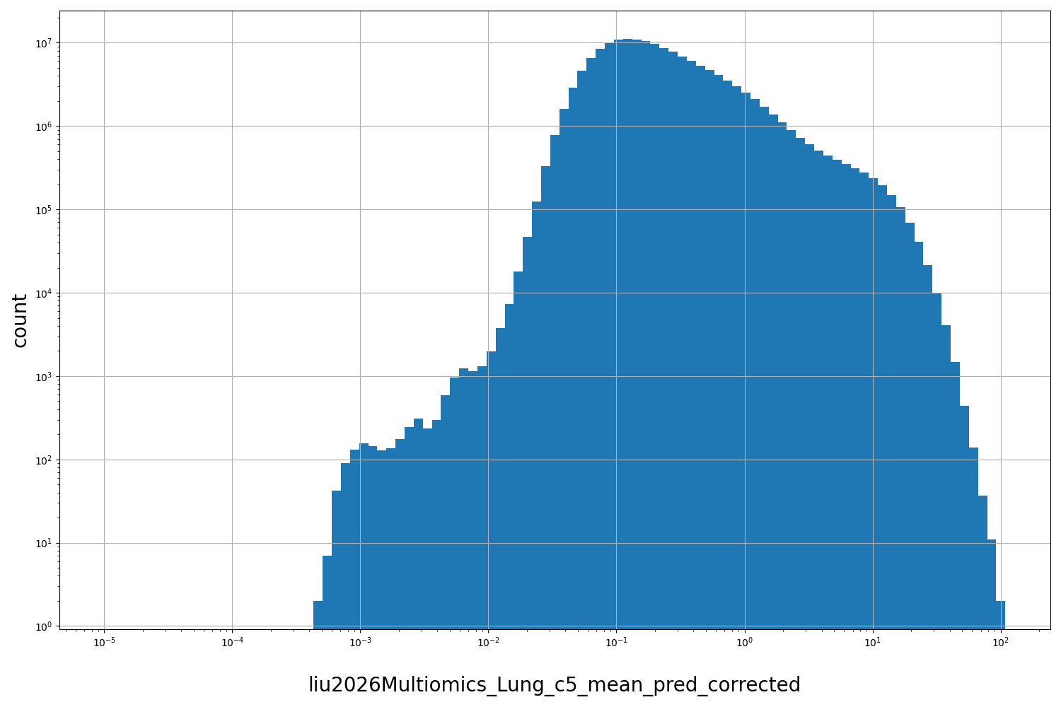 HISTOGRAM FOR liu2026Multiomics_Lung_c5_mean_pred_corrected