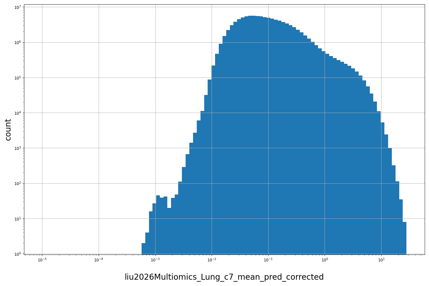 HISTOGRAM FOR liu2026Multiomics_Lung_c7_mean_pred_corrected