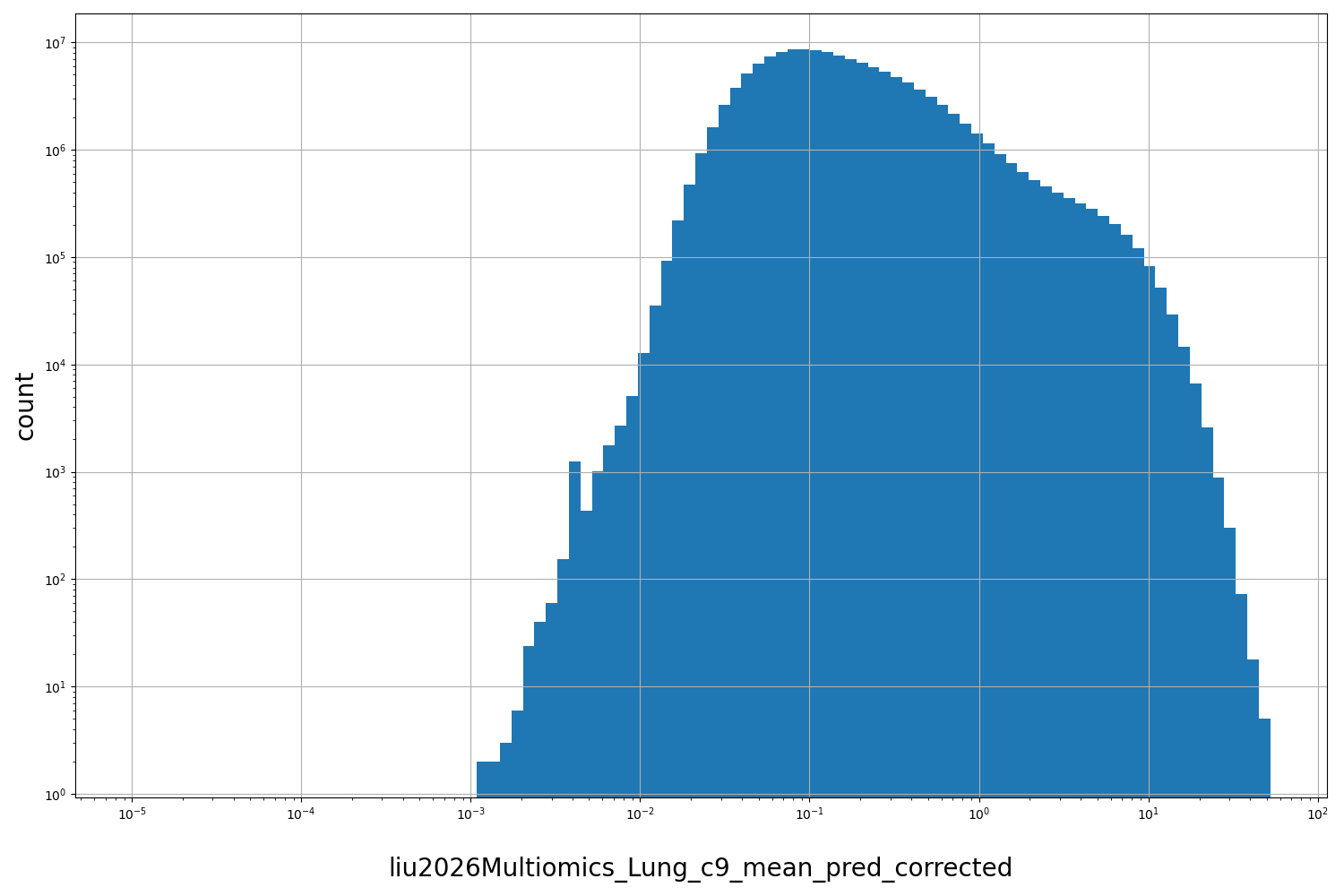 HISTOGRAM FOR liu2026Multiomics_Lung_c9_mean_pred_corrected