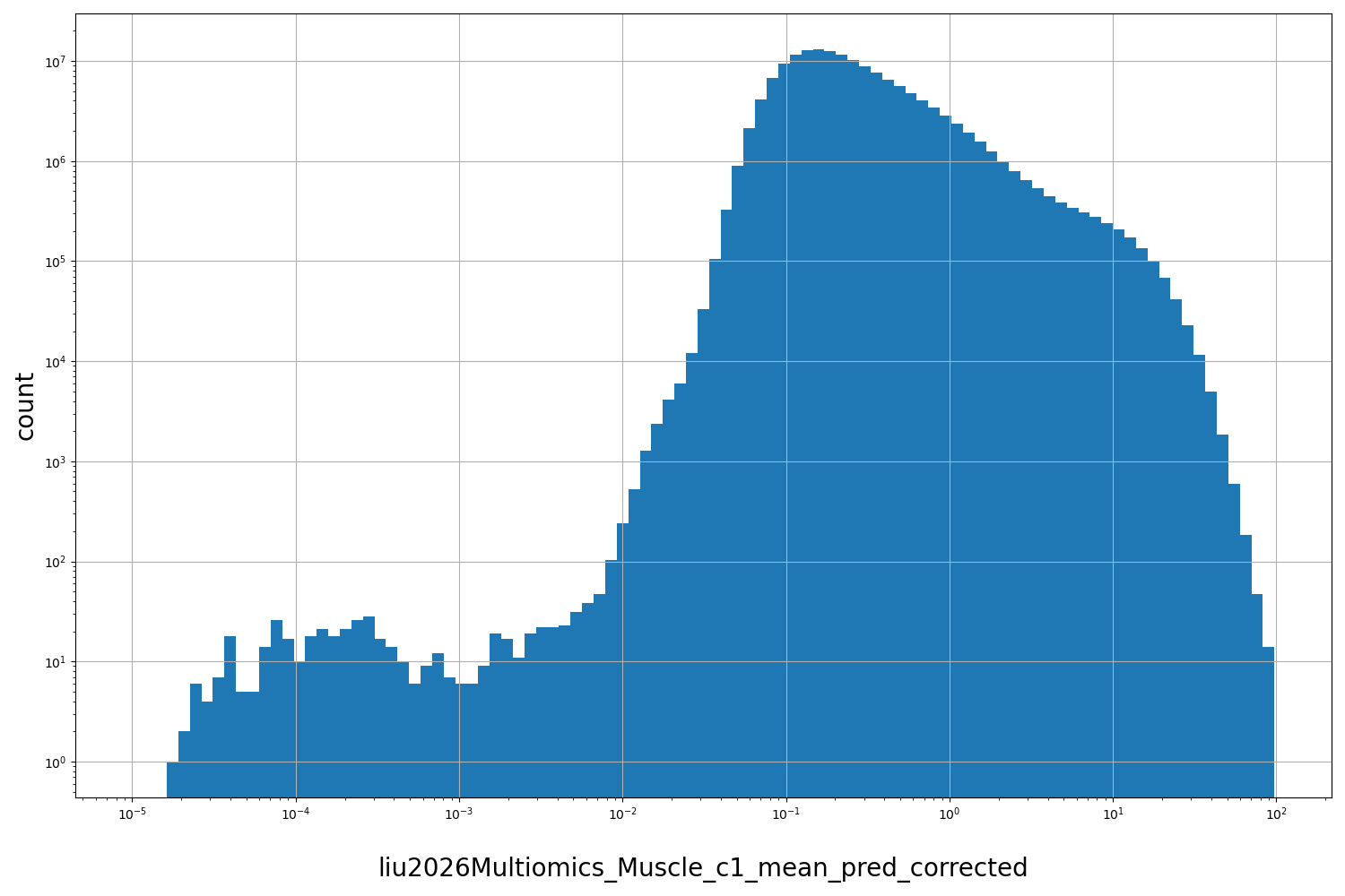 HISTOGRAM FOR liu2026Multiomics_Muscle_c1_mean_pred_corrected
