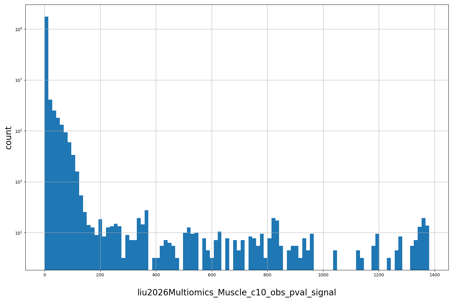 HISTOGRAM FOR liu2026Multiomics_Muscle_c10_obs_pval_signal