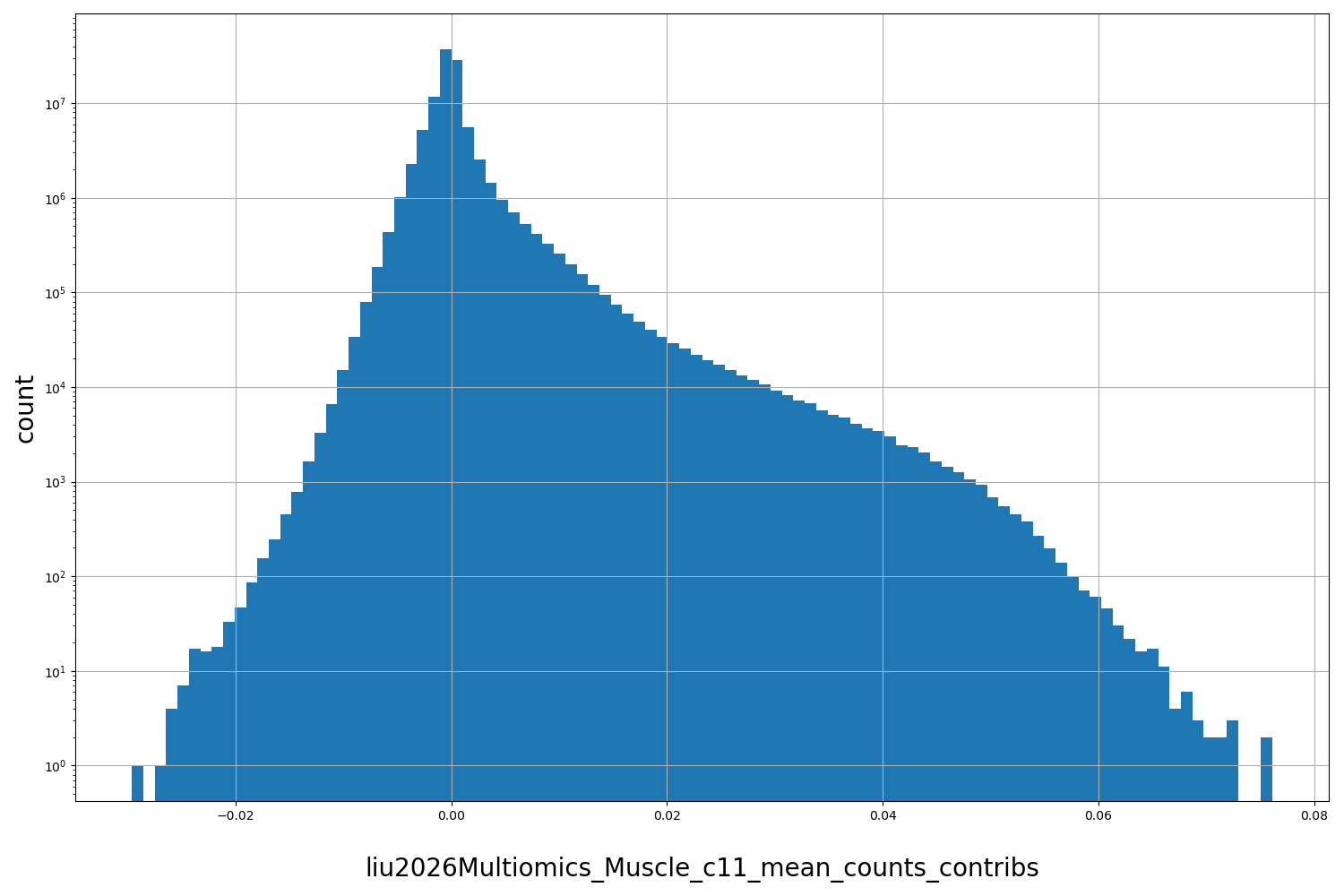 HISTOGRAM FOR liu2026Multiomics_Muscle_c11_mean_counts_contribs