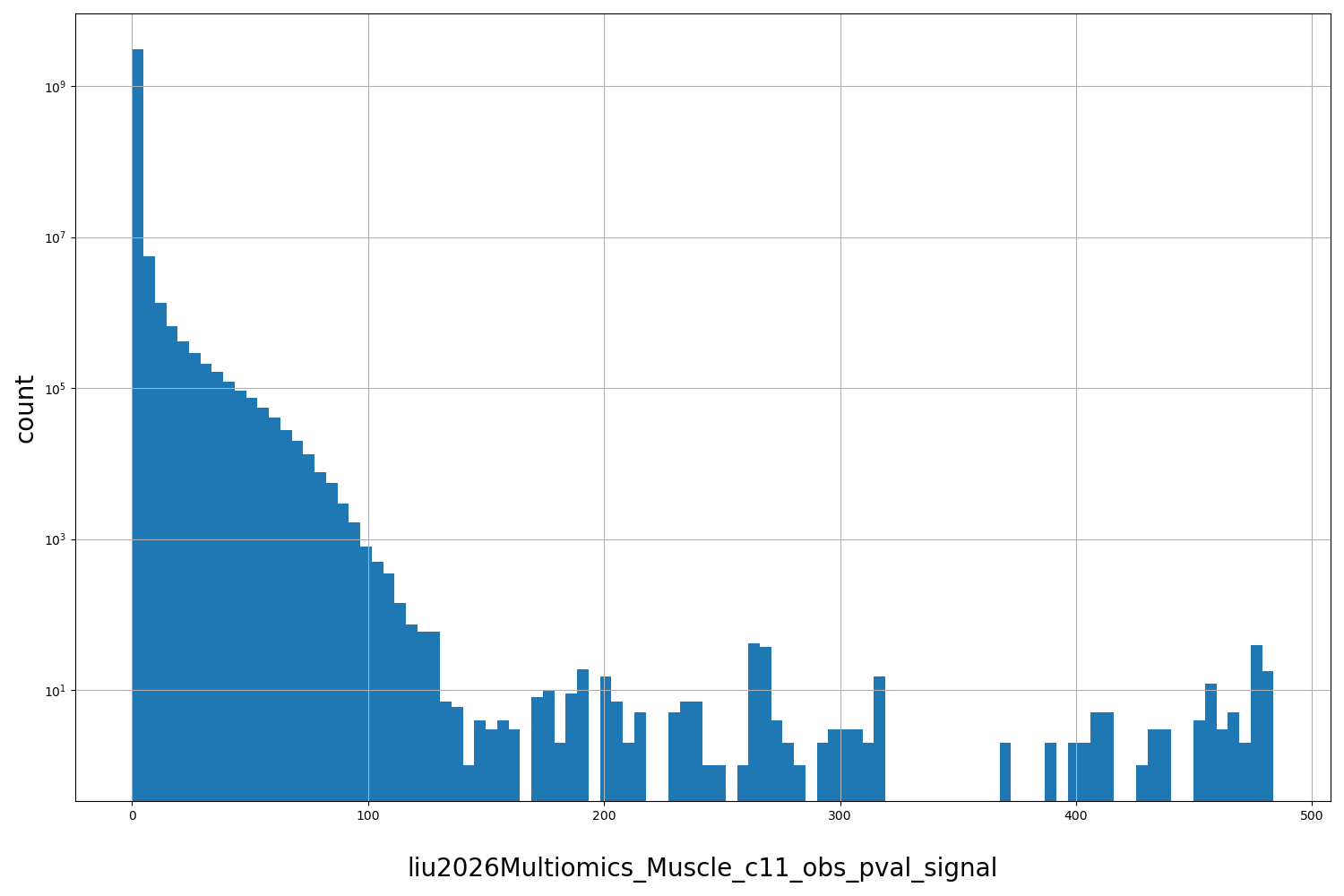 HISTOGRAM FOR liu2026Multiomics_Muscle_c11_obs_pval_signal