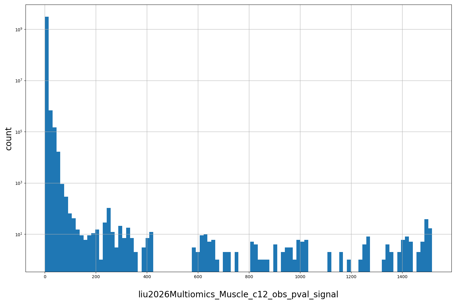 HISTOGRAM FOR liu2026Multiomics_Muscle_c12_obs_pval_signal