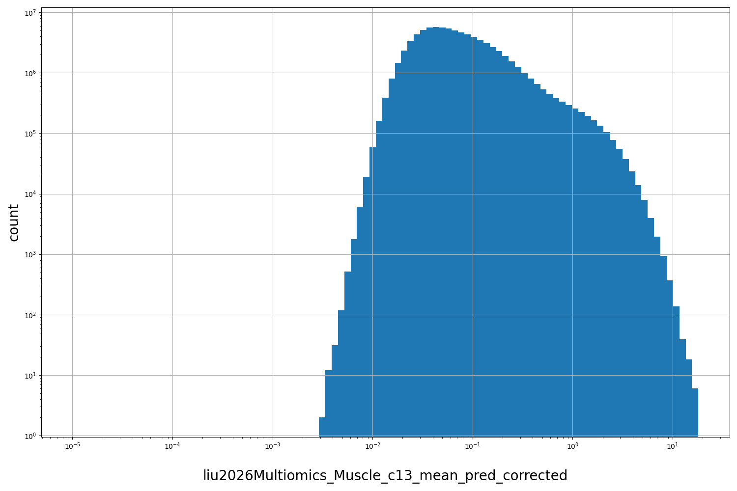 HISTOGRAM FOR liu2026Multiomics_Muscle_c13_mean_pred_corrected