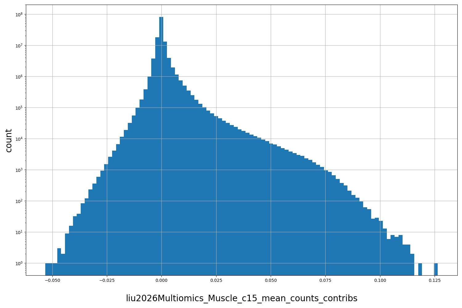 HISTOGRAM FOR liu2026Multiomics_Muscle_c15_mean_counts_contribs