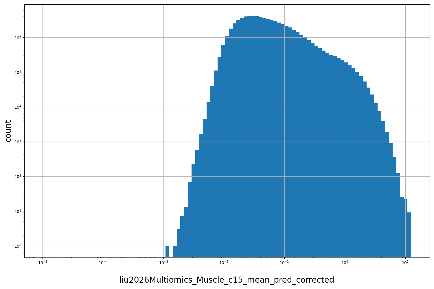 HISTOGRAM FOR liu2026Multiomics_Muscle_c15_mean_pred_corrected