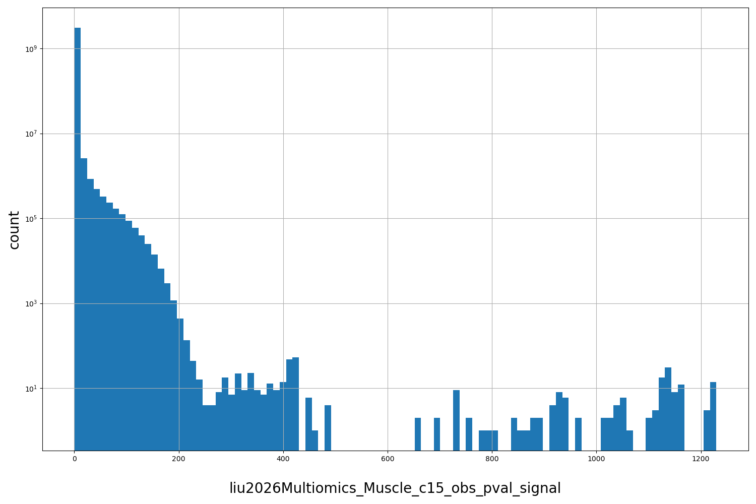 HISTOGRAM FOR liu2026Multiomics_Muscle_c15_obs_pval_signal