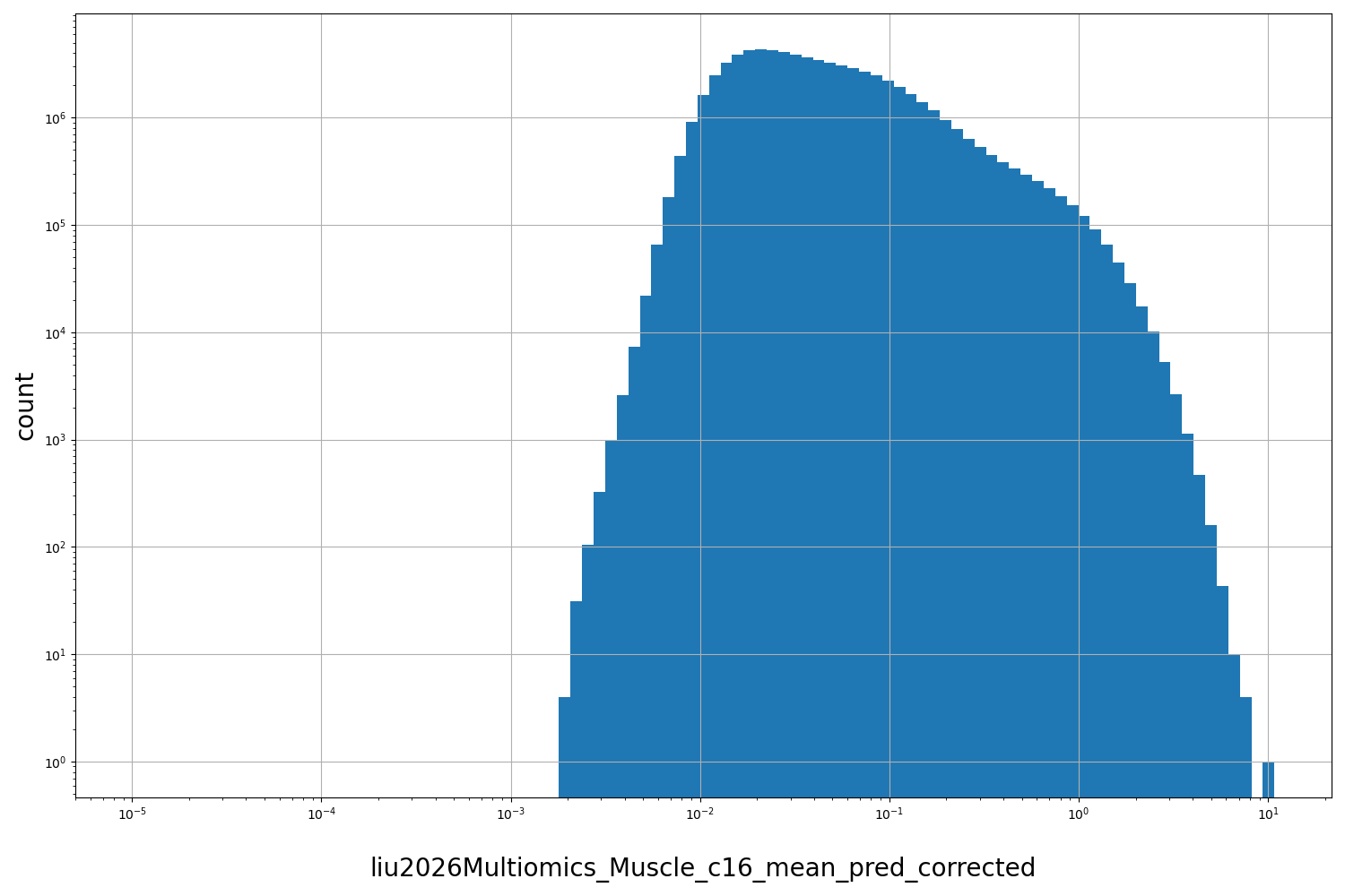 HISTOGRAM FOR liu2026Multiomics_Muscle_c16_mean_pred_corrected