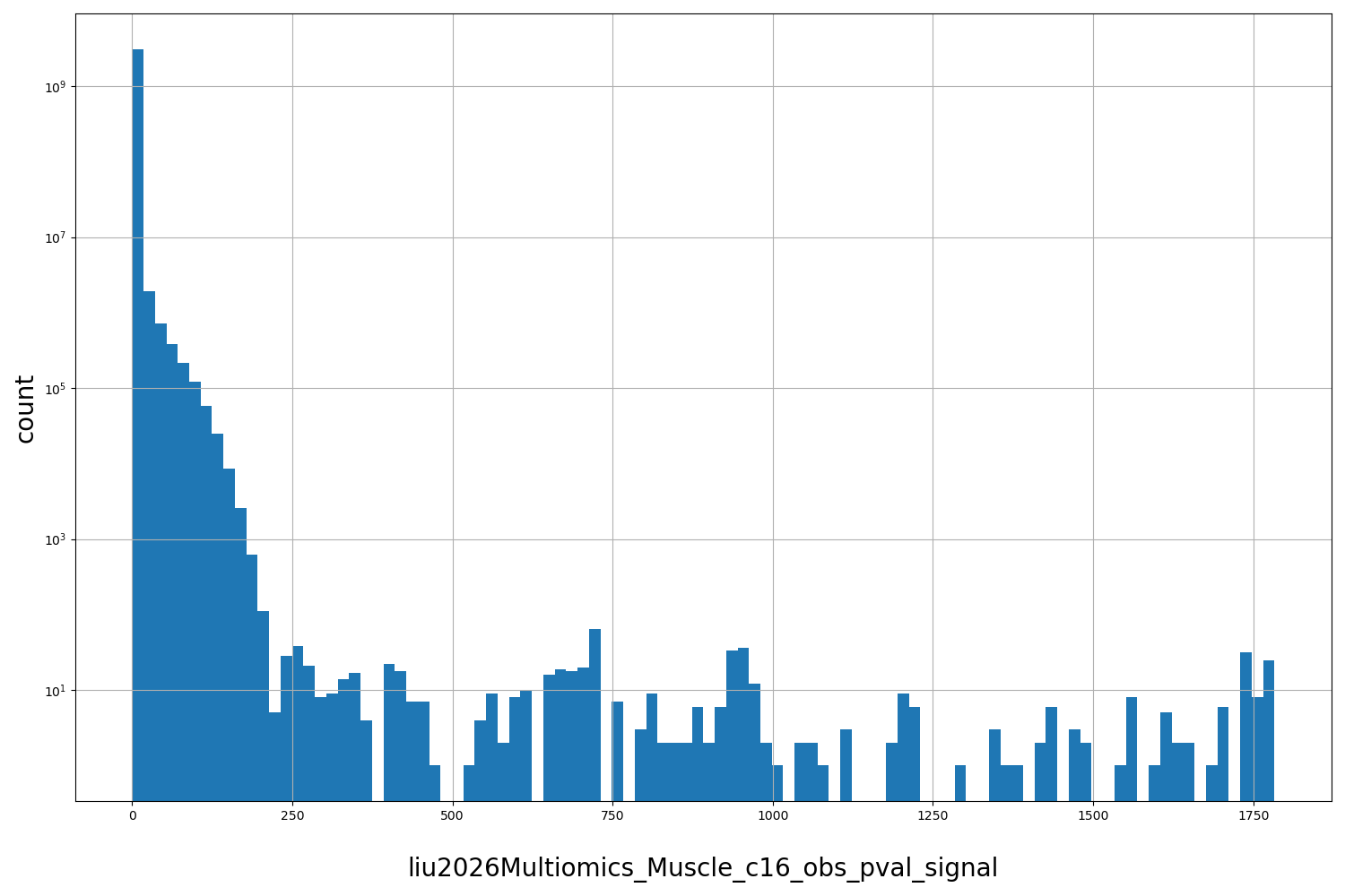 HISTOGRAM FOR liu2026Multiomics_Muscle_c16_obs_pval_signal