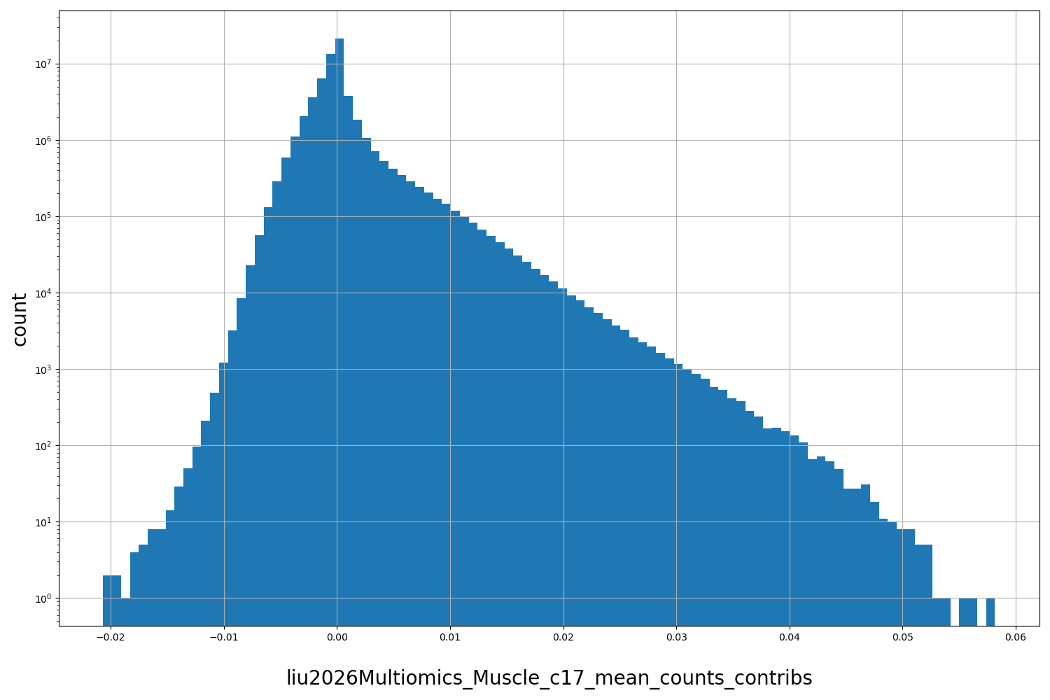 HISTOGRAM FOR liu2026Multiomics_Muscle_c17_mean_counts_contribs