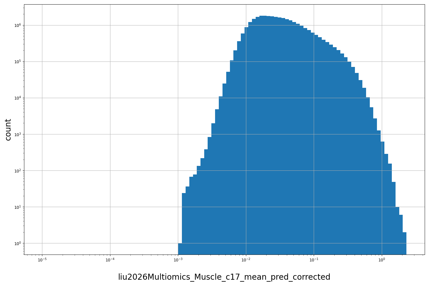 HISTOGRAM FOR liu2026Multiomics_Muscle_c17_mean_pred_corrected