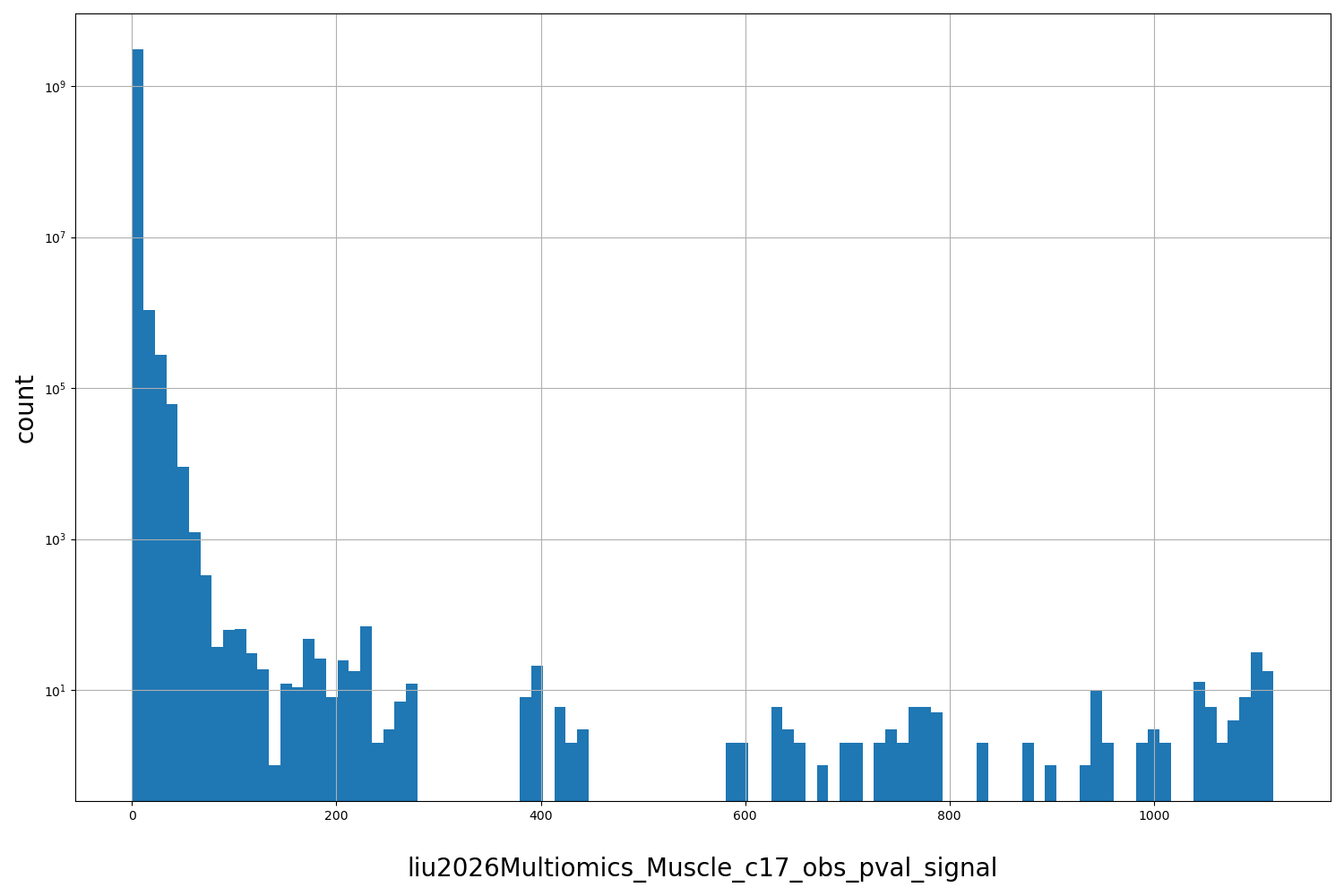 HISTOGRAM FOR liu2026Multiomics_Muscle_c17_obs_pval_signal