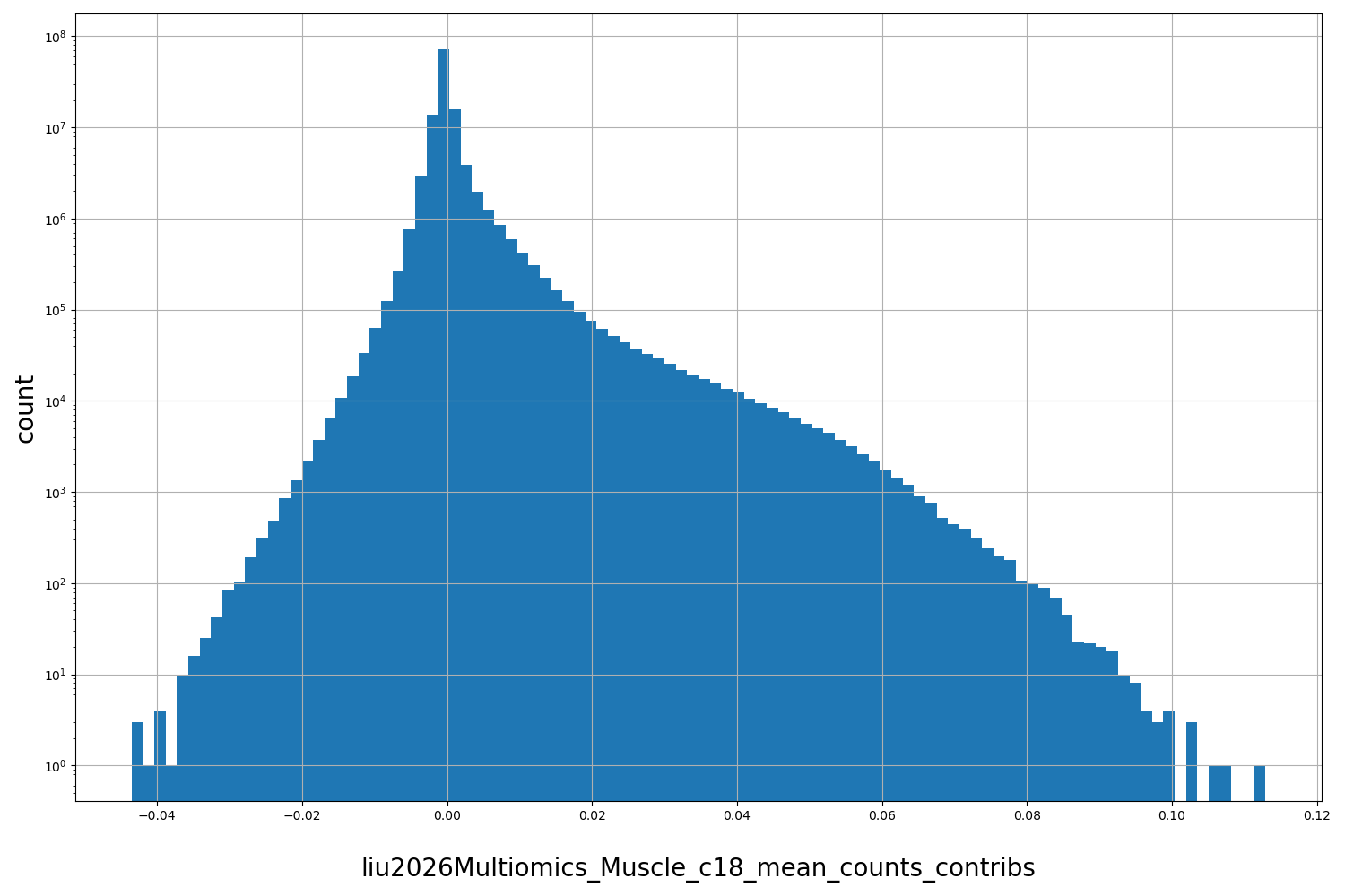 HISTOGRAM FOR liu2026Multiomics_Muscle_c18_mean_counts_contribs