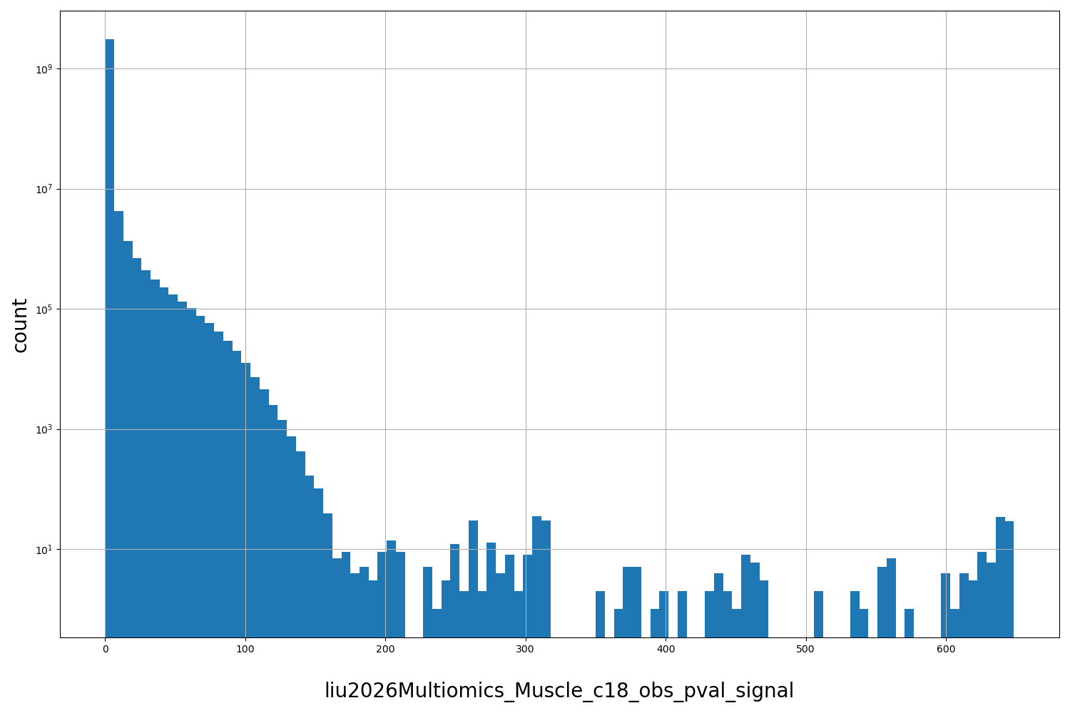 HISTOGRAM FOR liu2026Multiomics_Muscle_c18_obs_pval_signal