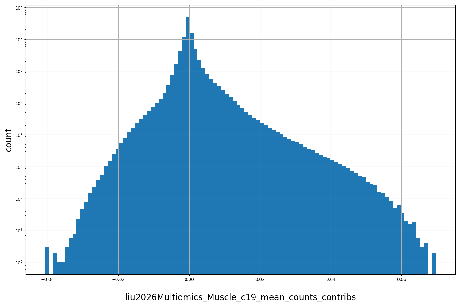 HISTOGRAM FOR liu2026Multiomics_Muscle_c19_mean_counts_contribs