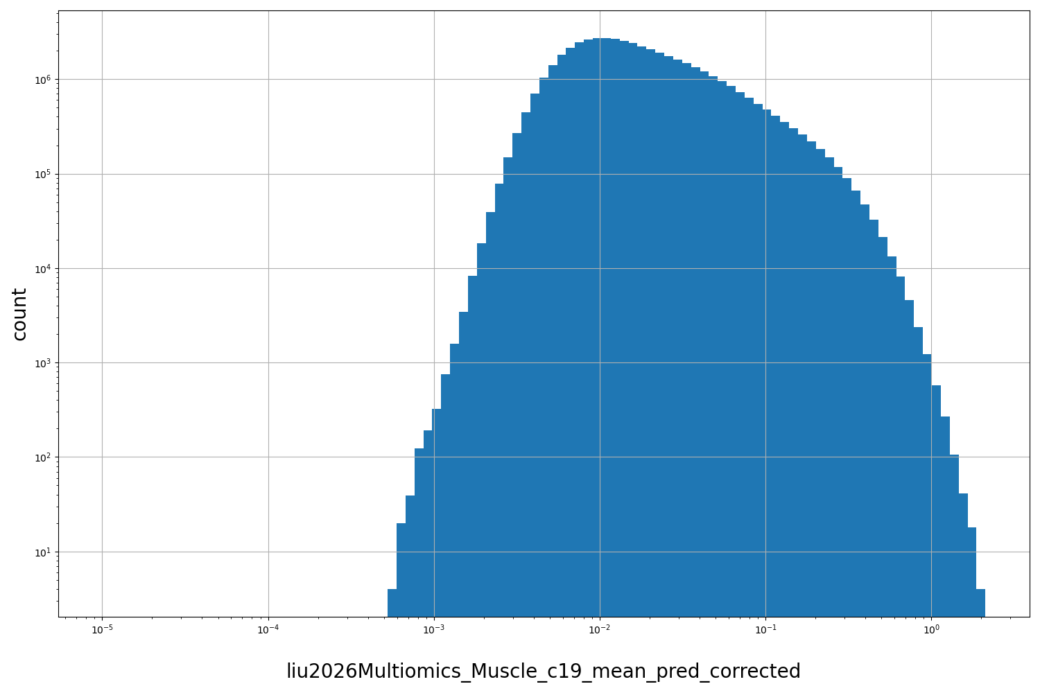 HISTOGRAM FOR liu2026Multiomics_Muscle_c19_mean_pred_corrected