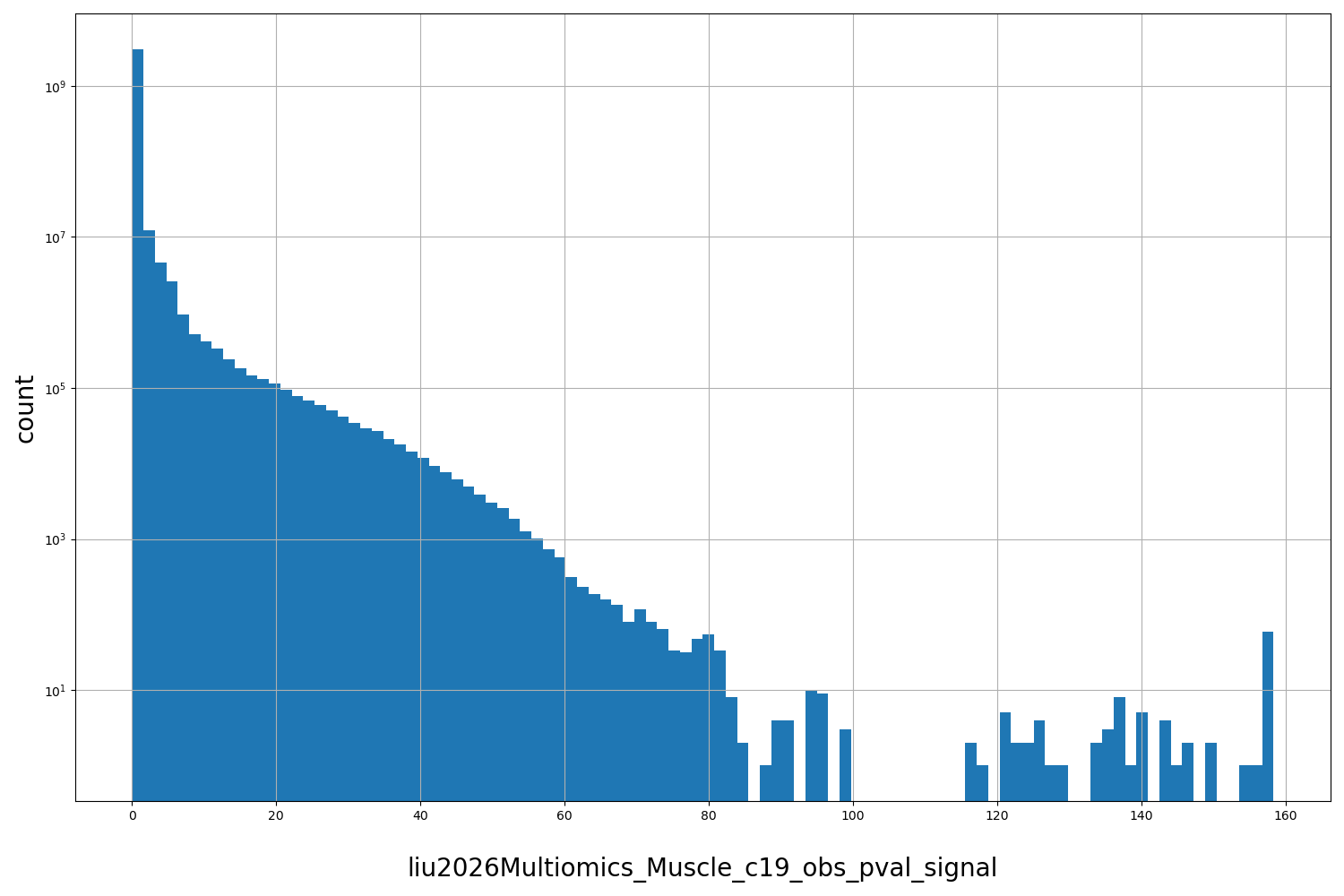 HISTOGRAM FOR liu2026Multiomics_Muscle_c19_obs_pval_signal