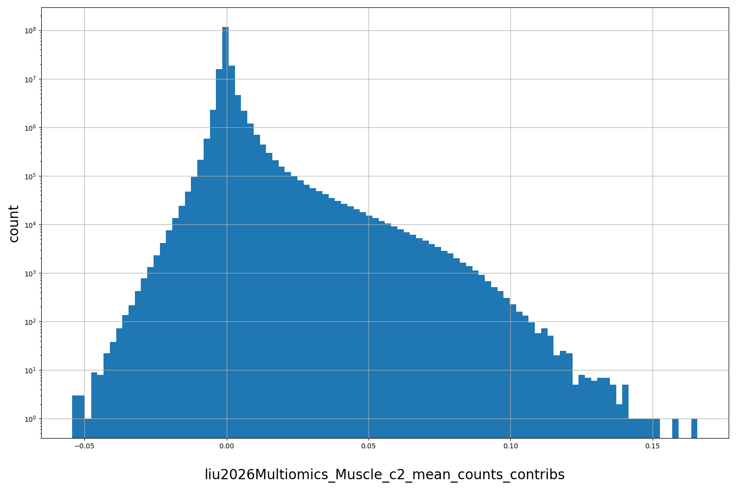 HISTOGRAM FOR liu2026Multiomics_Muscle_c2_mean_counts_contribs