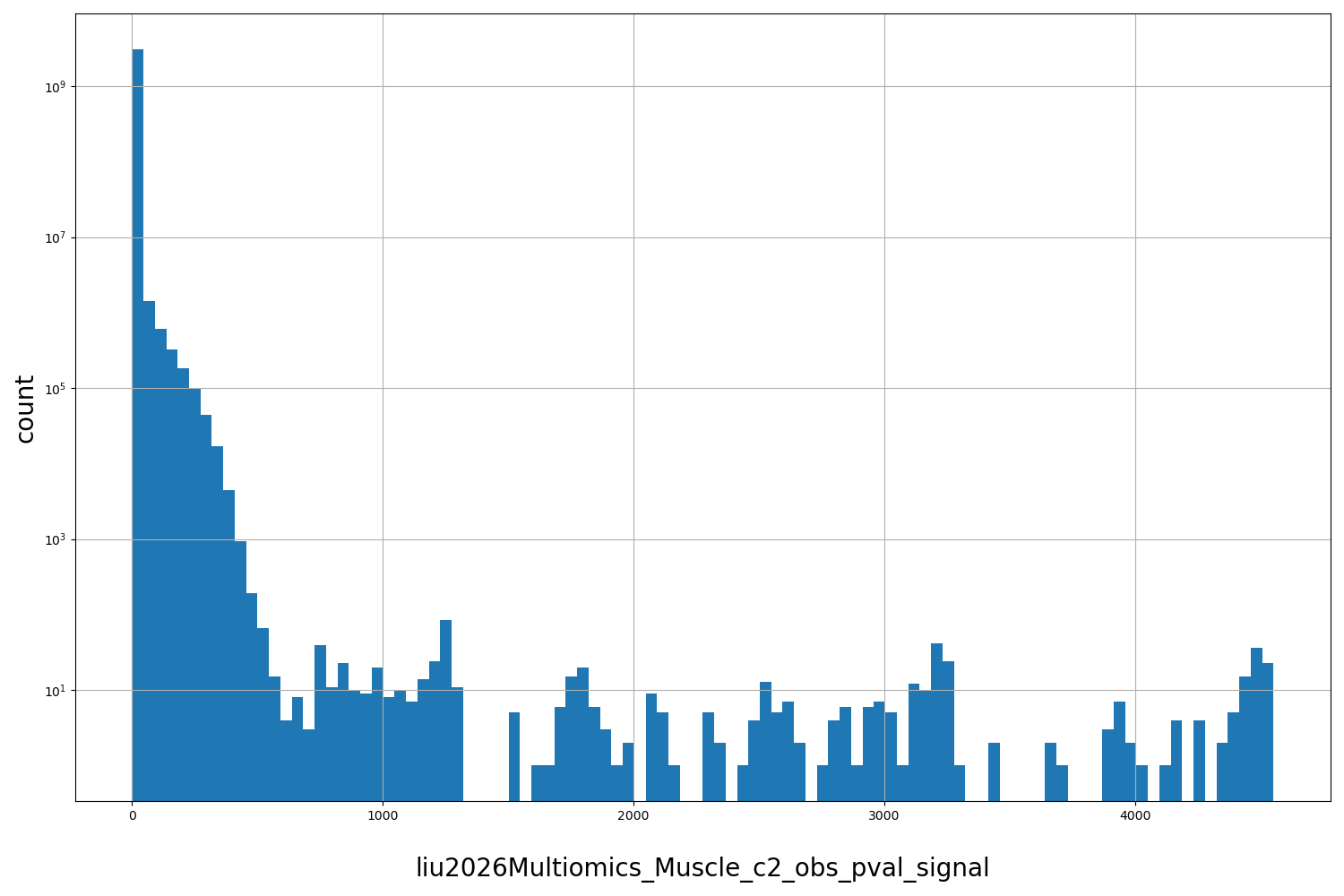HISTOGRAM FOR liu2026Multiomics_Muscle_c2_obs_pval_signal