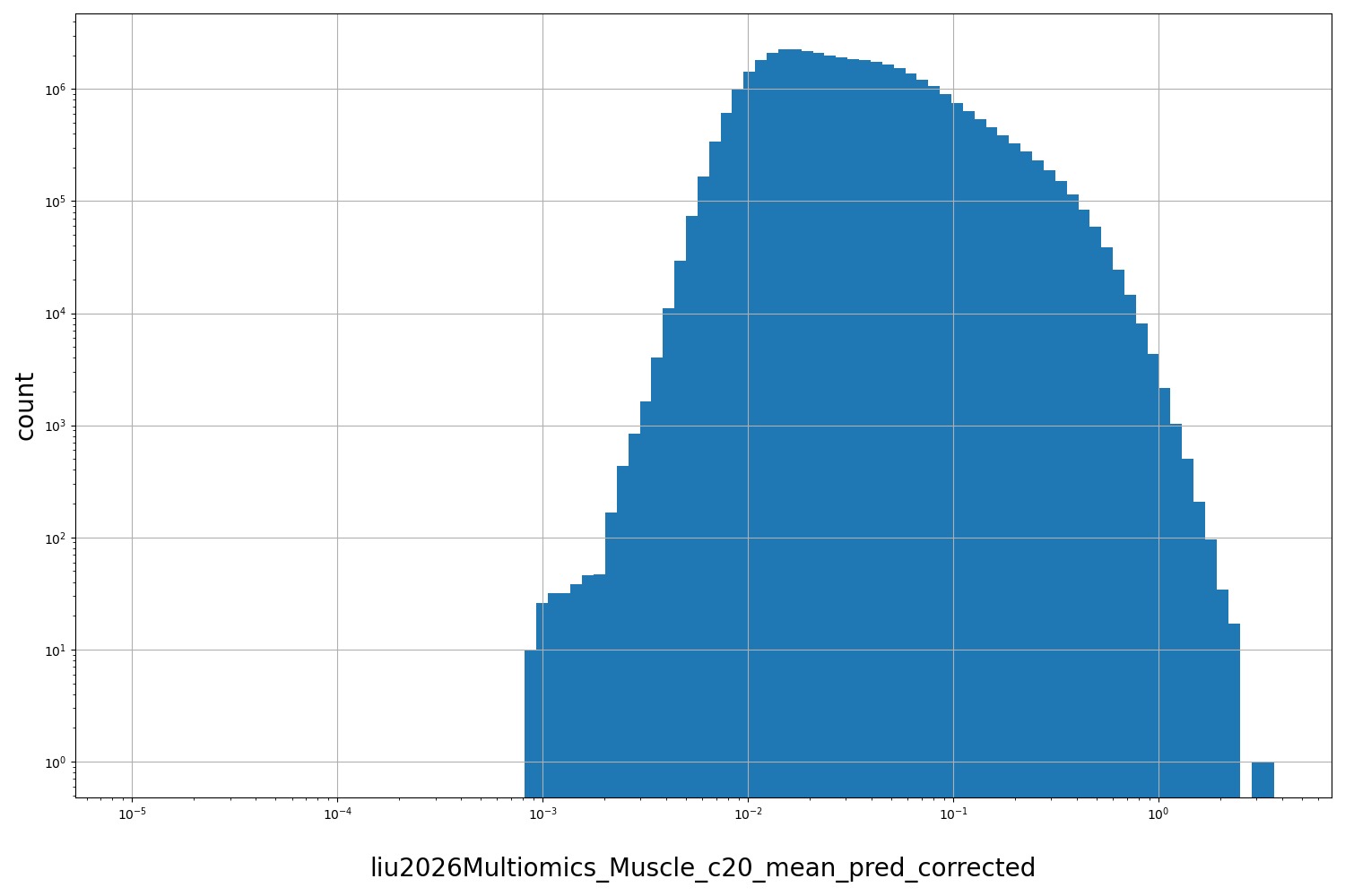 HISTOGRAM FOR liu2026Multiomics_Muscle_c20_mean_pred_corrected