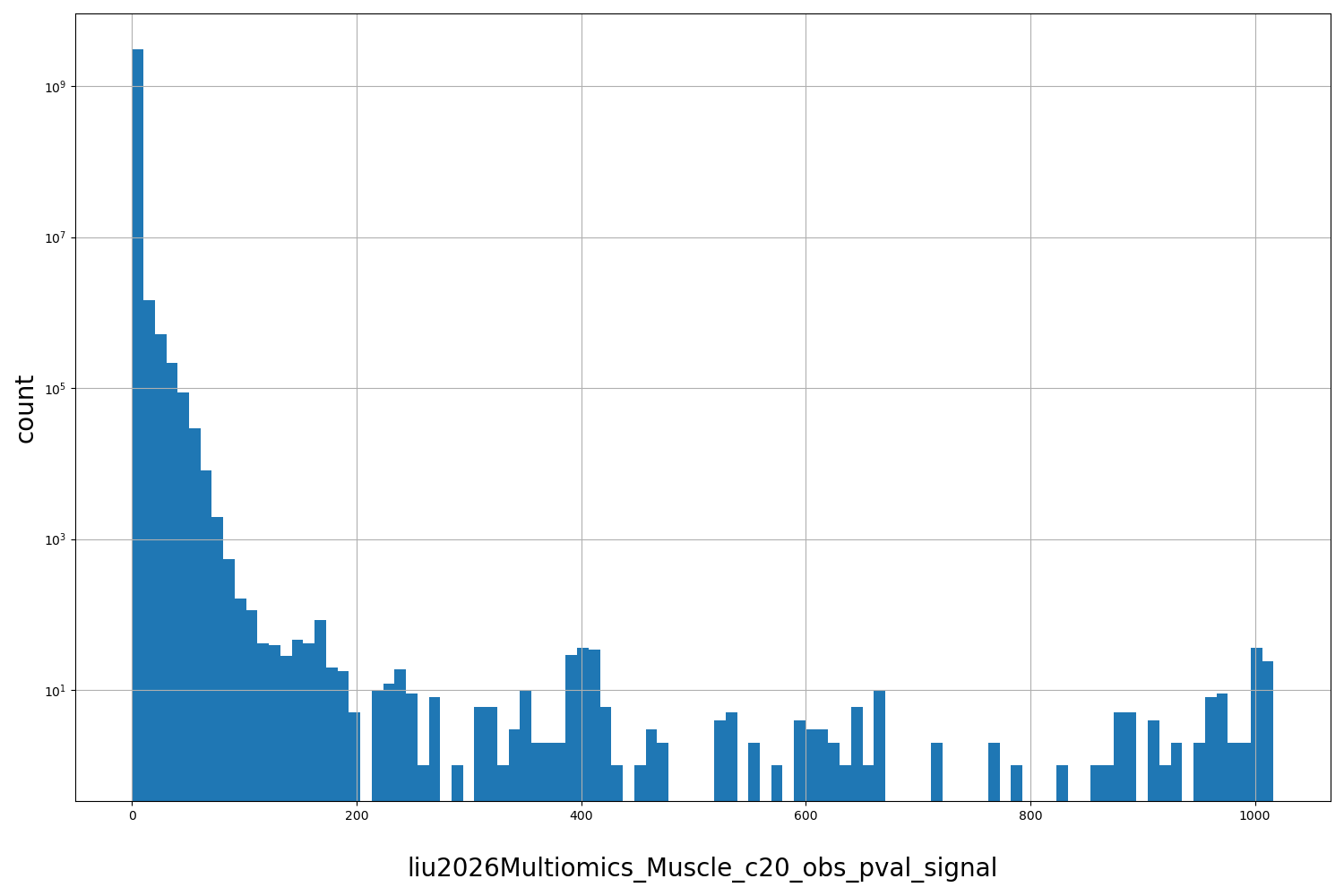 HISTOGRAM FOR liu2026Multiomics_Muscle_c20_obs_pval_signal