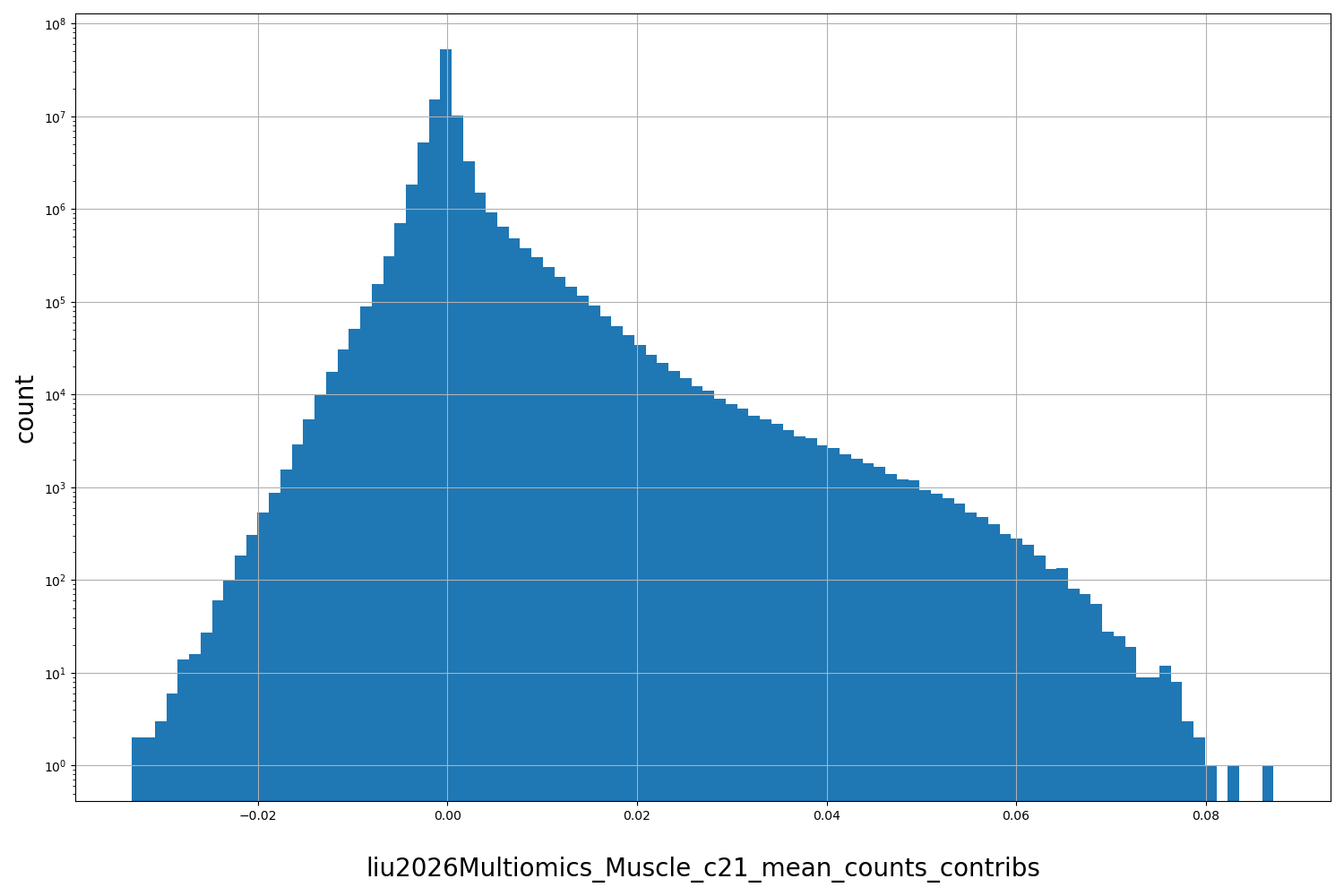 HISTOGRAM FOR liu2026Multiomics_Muscle_c21_mean_counts_contribs