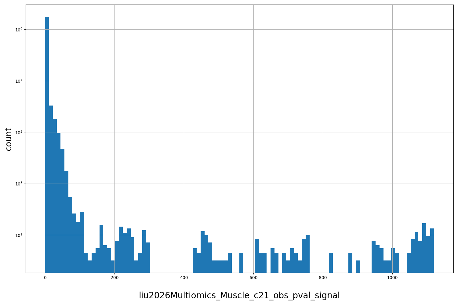 HISTOGRAM FOR liu2026Multiomics_Muscle_c21_obs_pval_signal