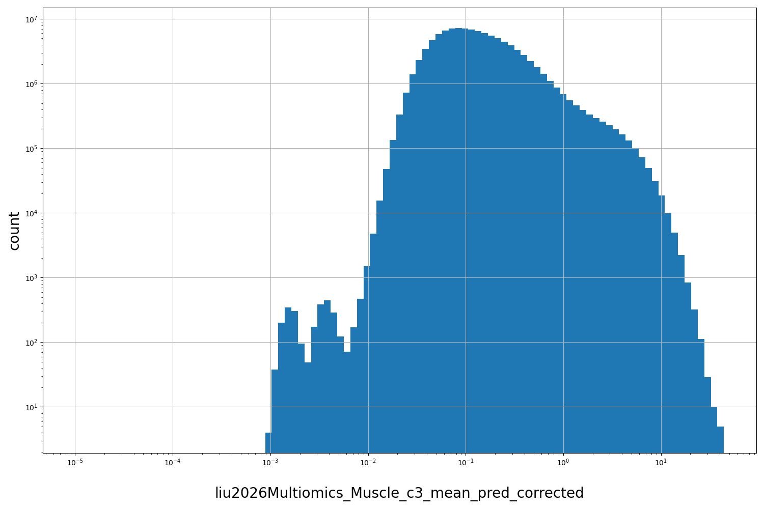 HISTOGRAM FOR liu2026Multiomics_Muscle_c3_mean_pred_corrected