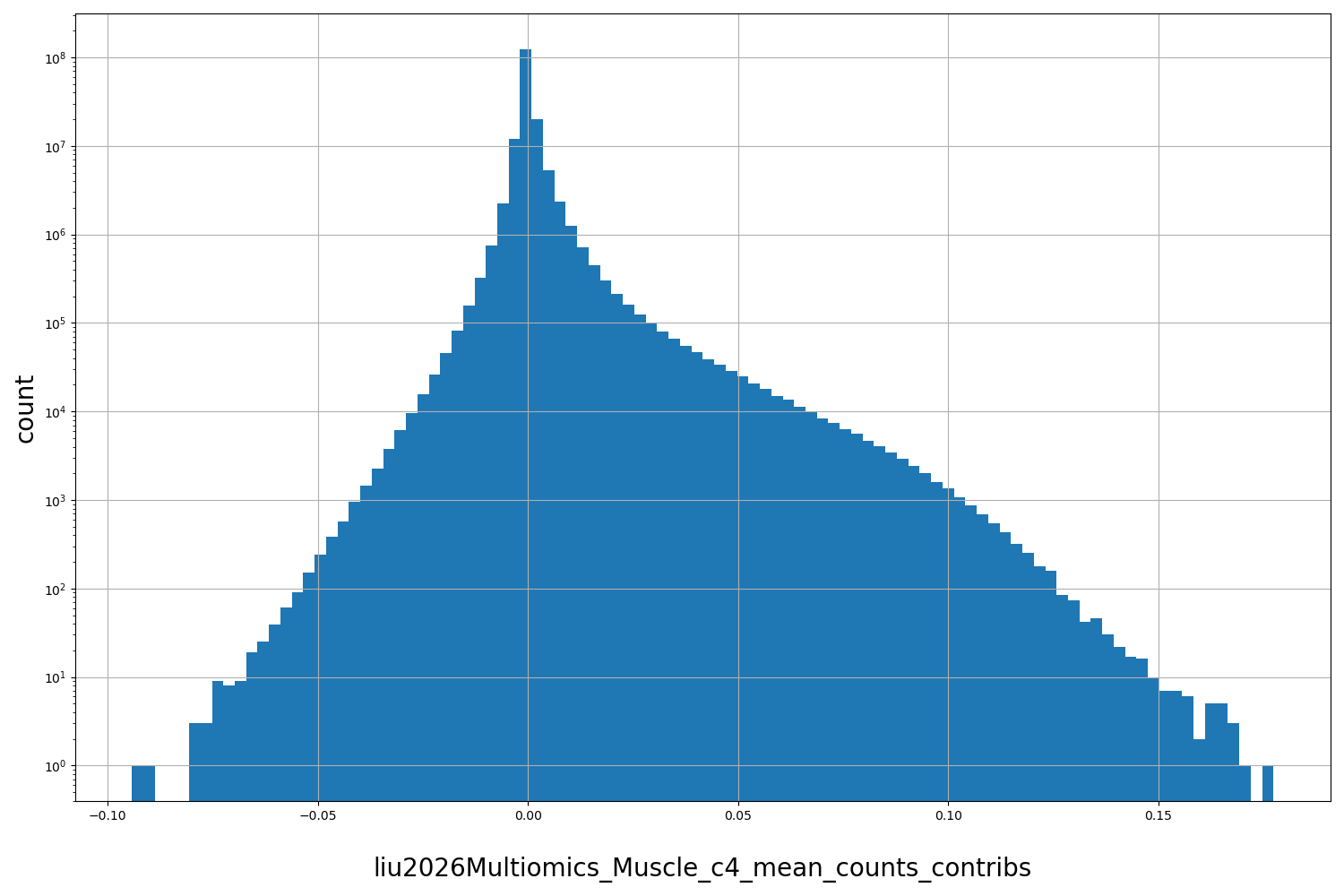 HISTOGRAM FOR liu2026Multiomics_Muscle_c4_mean_counts_contribs