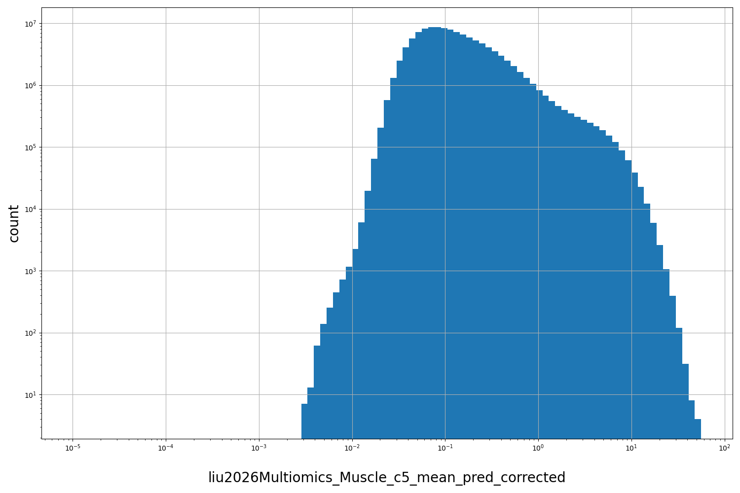 HISTOGRAM FOR liu2026Multiomics_Muscle_c5_mean_pred_corrected
