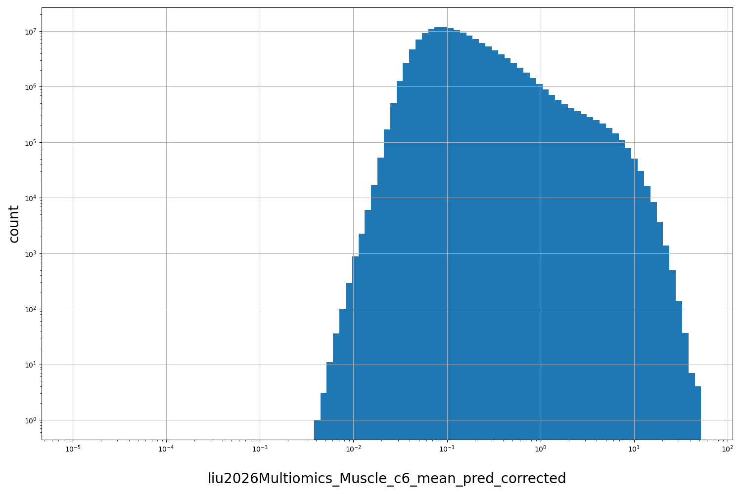HISTOGRAM FOR liu2026Multiomics_Muscle_c6_mean_pred_corrected