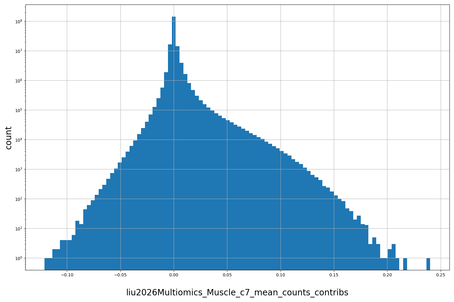 HISTOGRAM FOR liu2026Multiomics_Muscle_c7_mean_counts_contribs