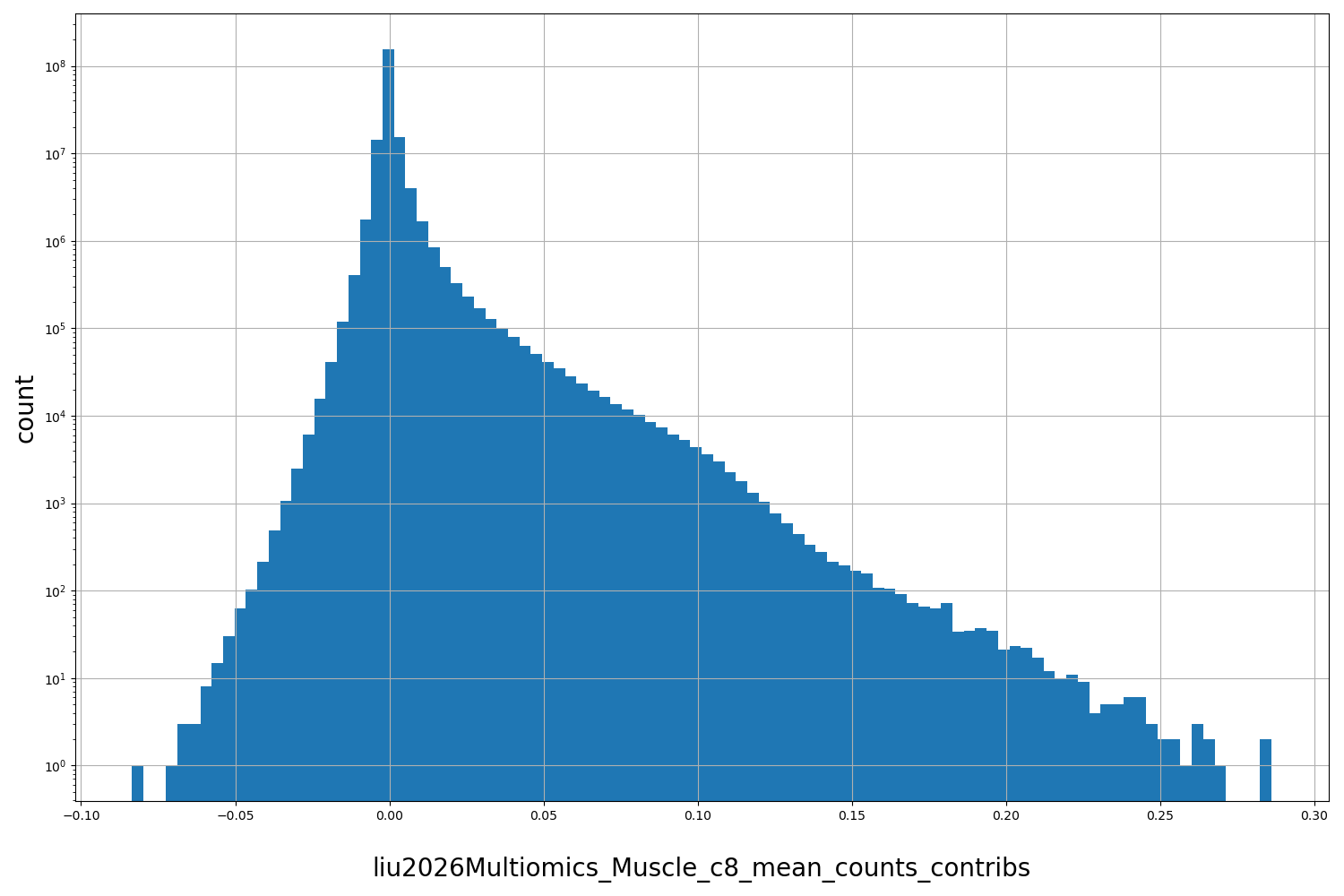 HISTOGRAM FOR liu2026Multiomics_Muscle_c8_mean_counts_contribs