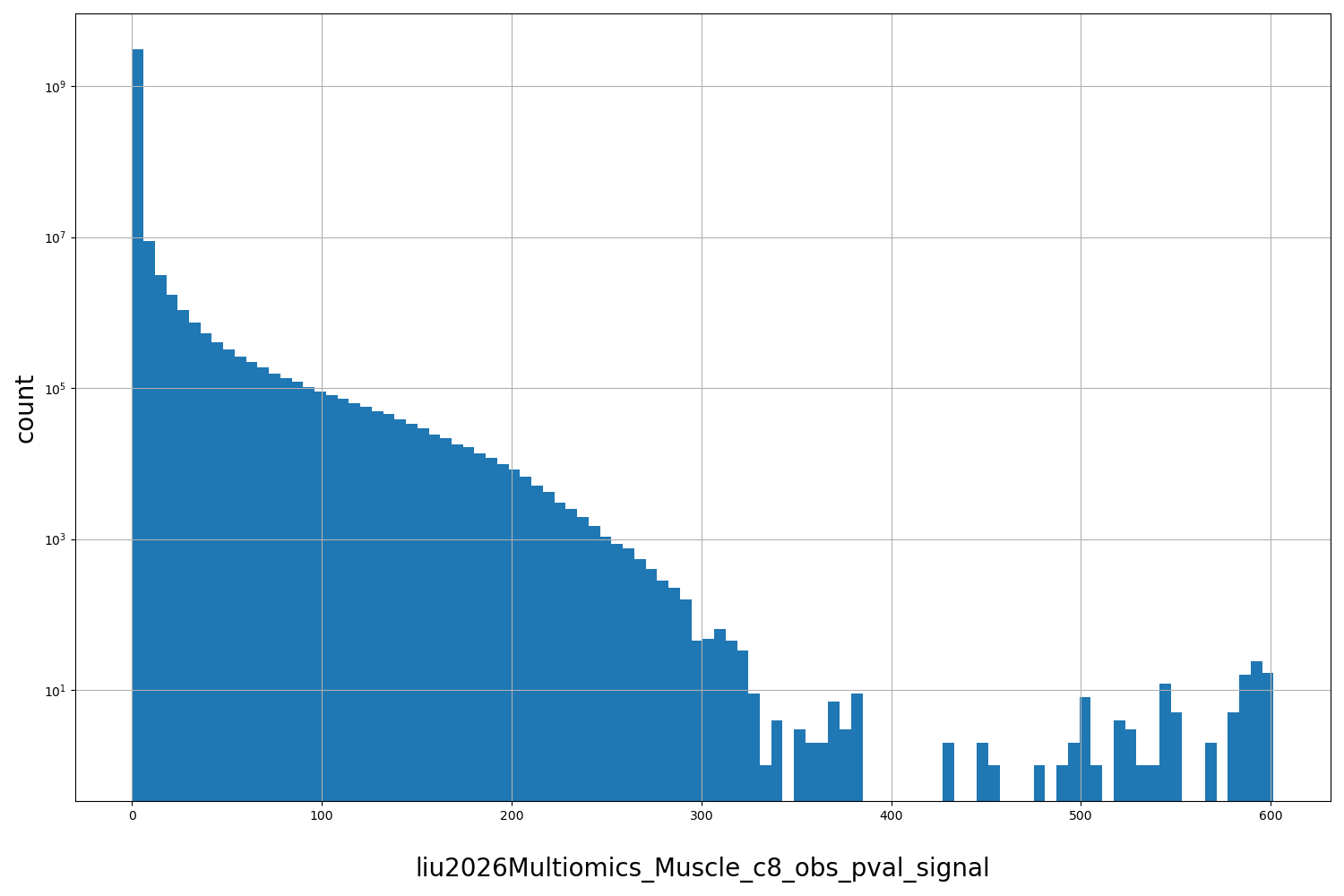 HISTOGRAM FOR liu2026Multiomics_Muscle_c8_obs_pval_signal