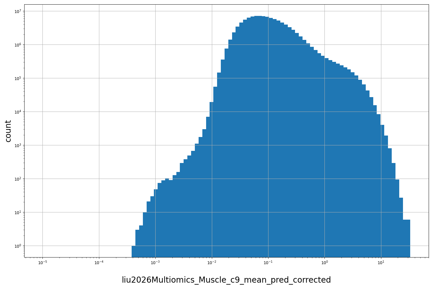 HISTOGRAM FOR liu2026Multiomics_Muscle_c9_mean_pred_corrected
