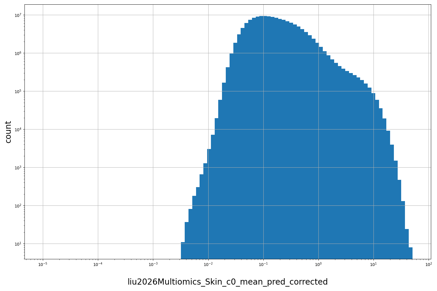 HISTOGRAM FOR liu2026Multiomics_Skin_c0_mean_pred_corrected