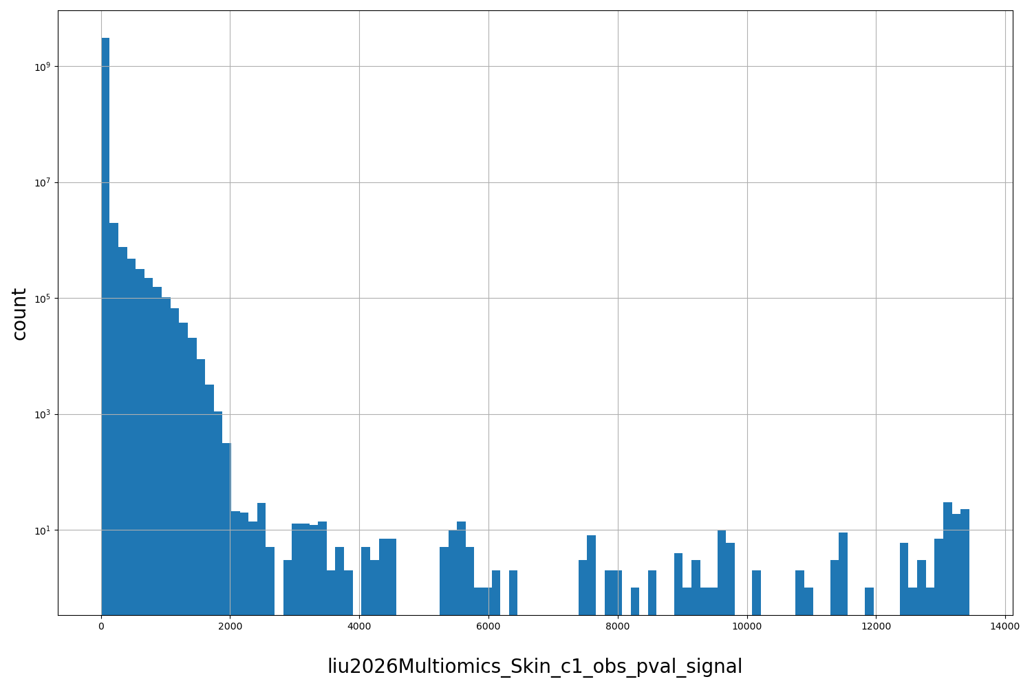 HISTOGRAM FOR liu2026Multiomics_Skin_c1_obs_pval_signal