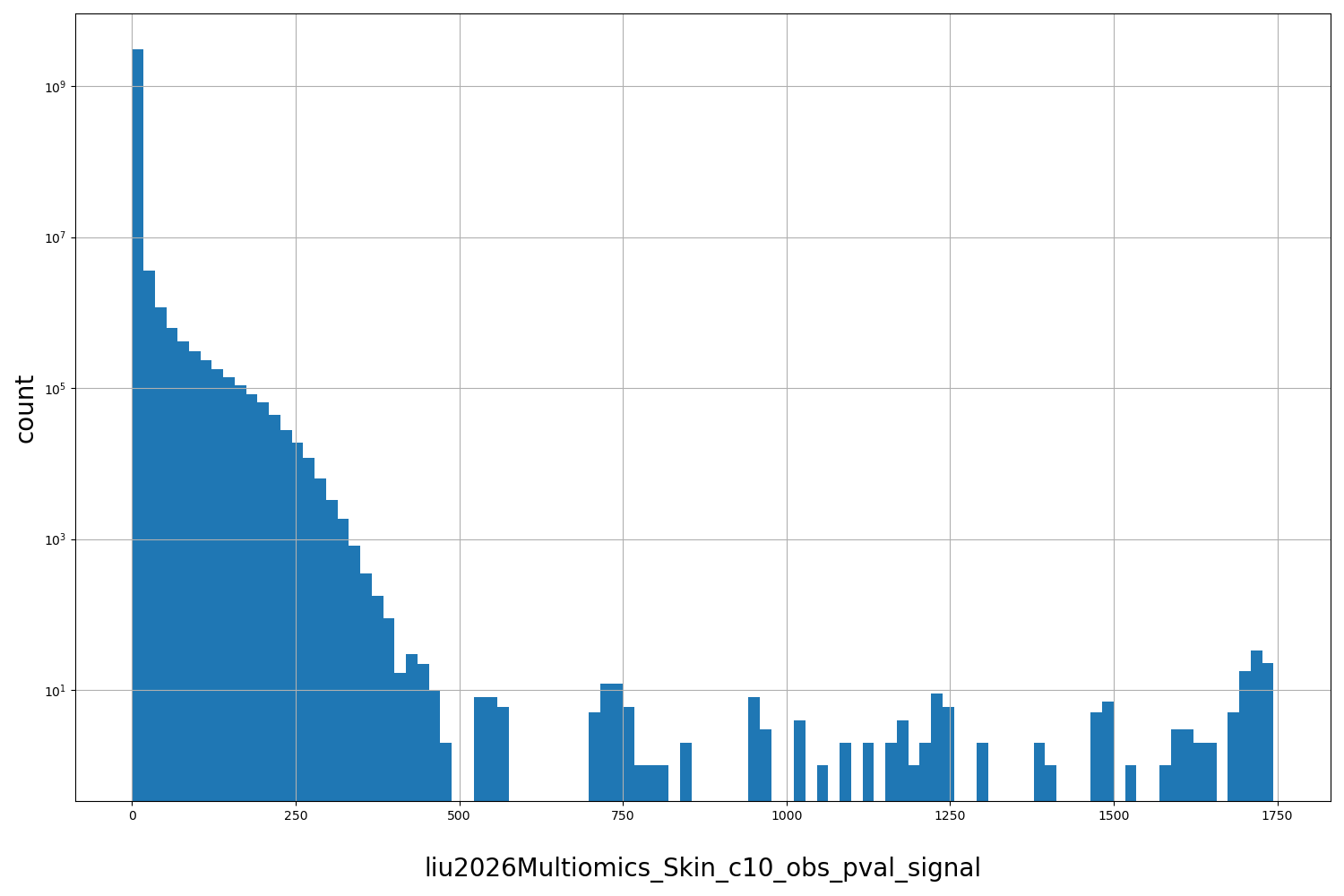 HISTOGRAM FOR liu2026Multiomics_Skin_c10_obs_pval_signal