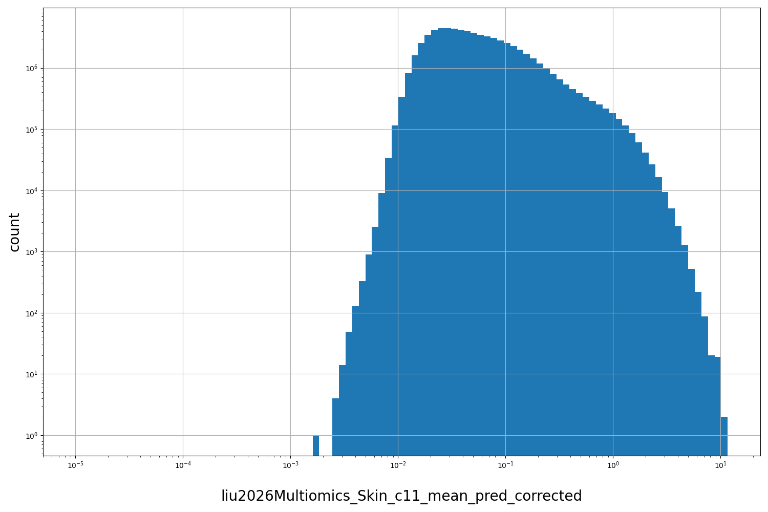 HISTOGRAM FOR liu2026Multiomics_Skin_c11_mean_pred_corrected