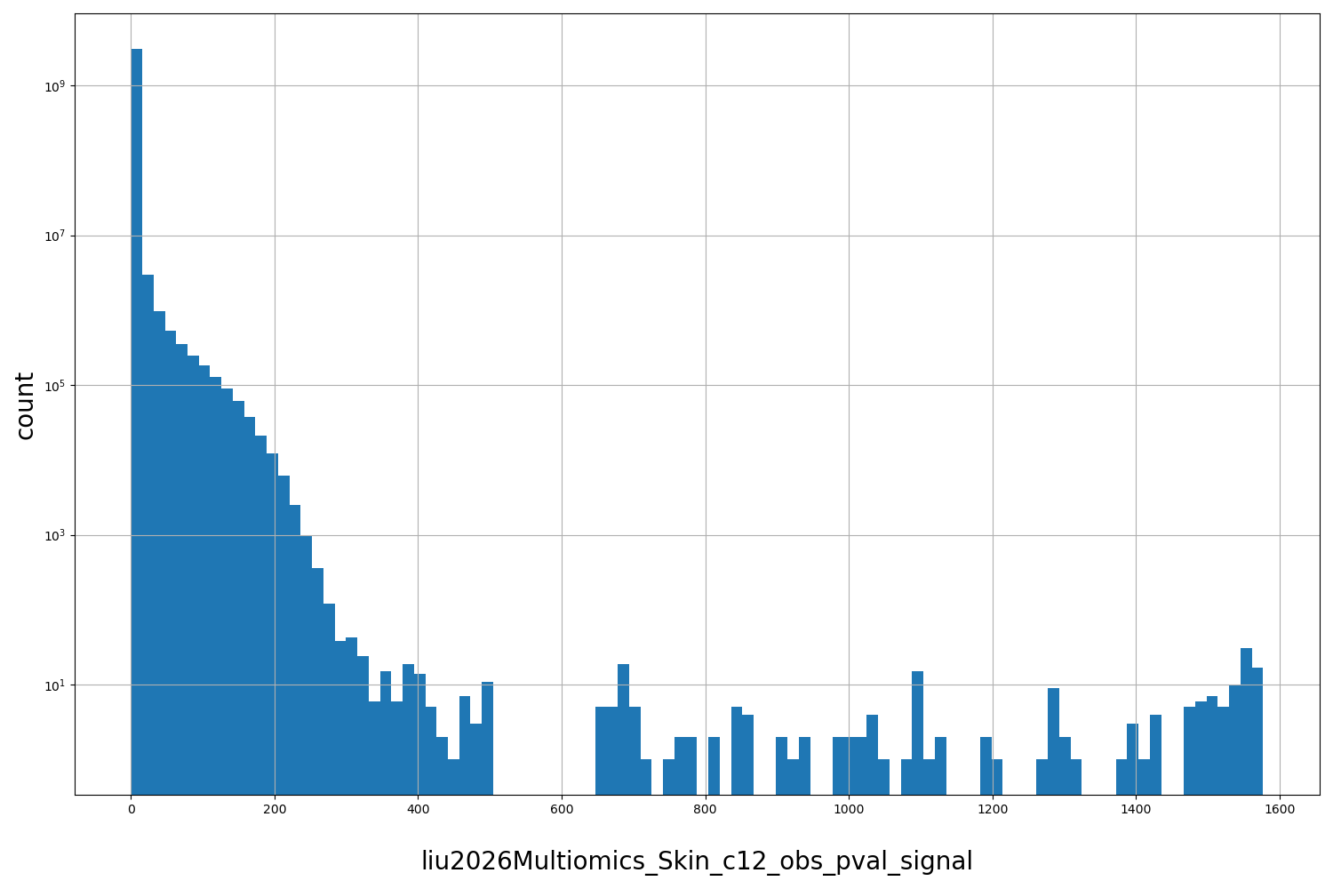HISTOGRAM FOR liu2026Multiomics_Skin_c12_obs_pval_signal