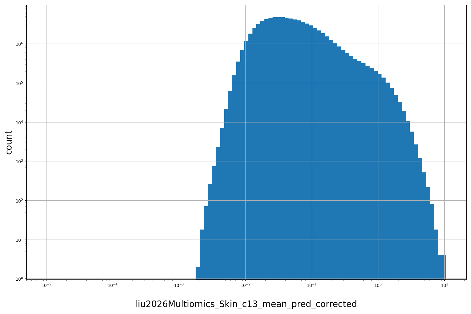 HISTOGRAM FOR liu2026Multiomics_Skin_c13_mean_pred_corrected