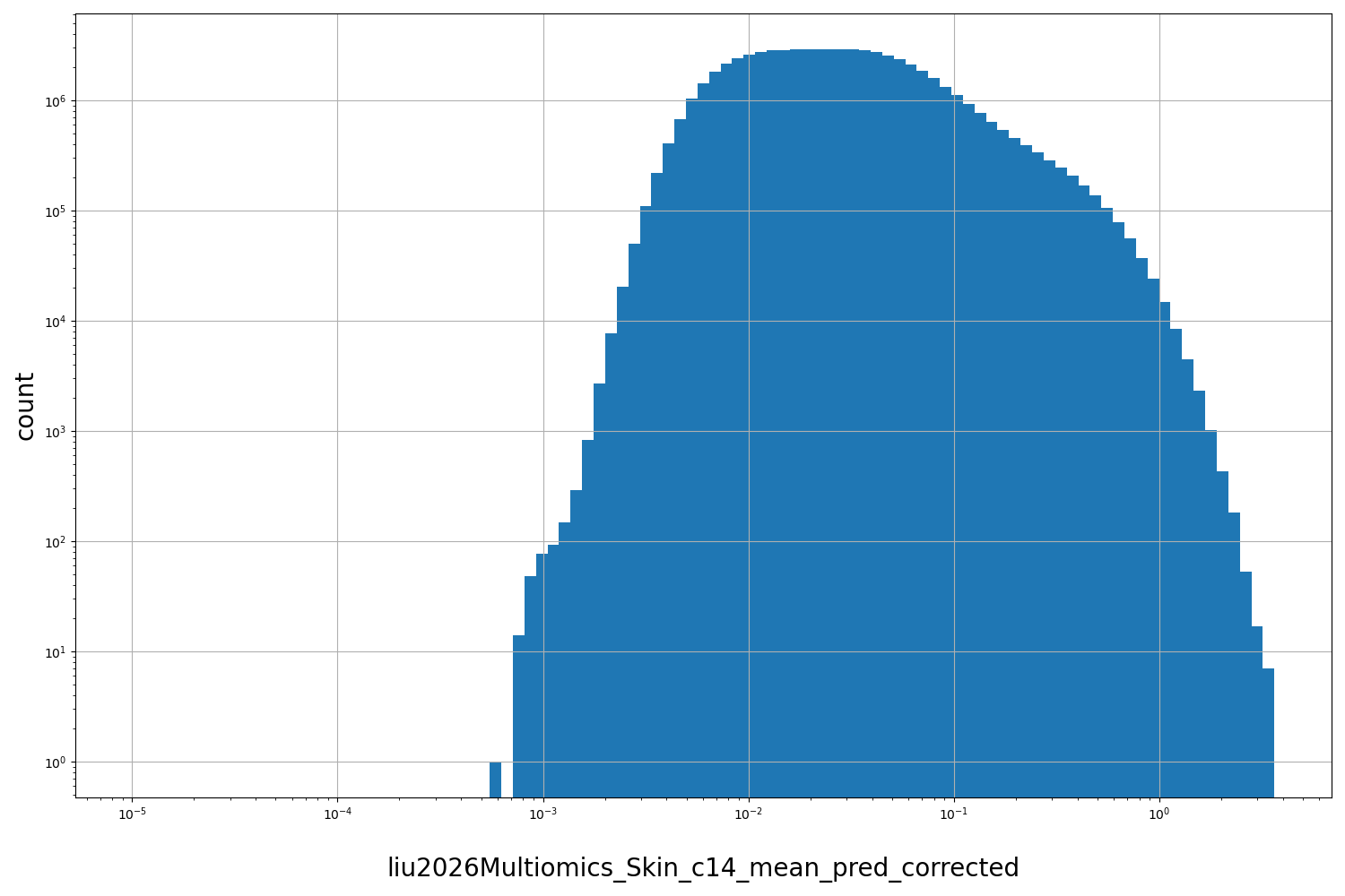HISTOGRAM FOR liu2026Multiomics_Skin_c14_mean_pred_corrected