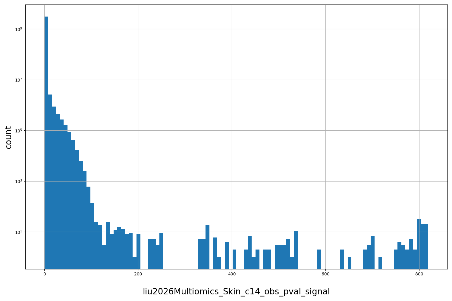 HISTOGRAM FOR liu2026Multiomics_Skin_c14_obs_pval_signal