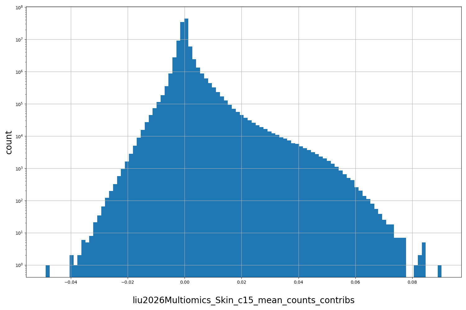 HISTOGRAM FOR liu2026Multiomics_Skin_c15_mean_counts_contribs